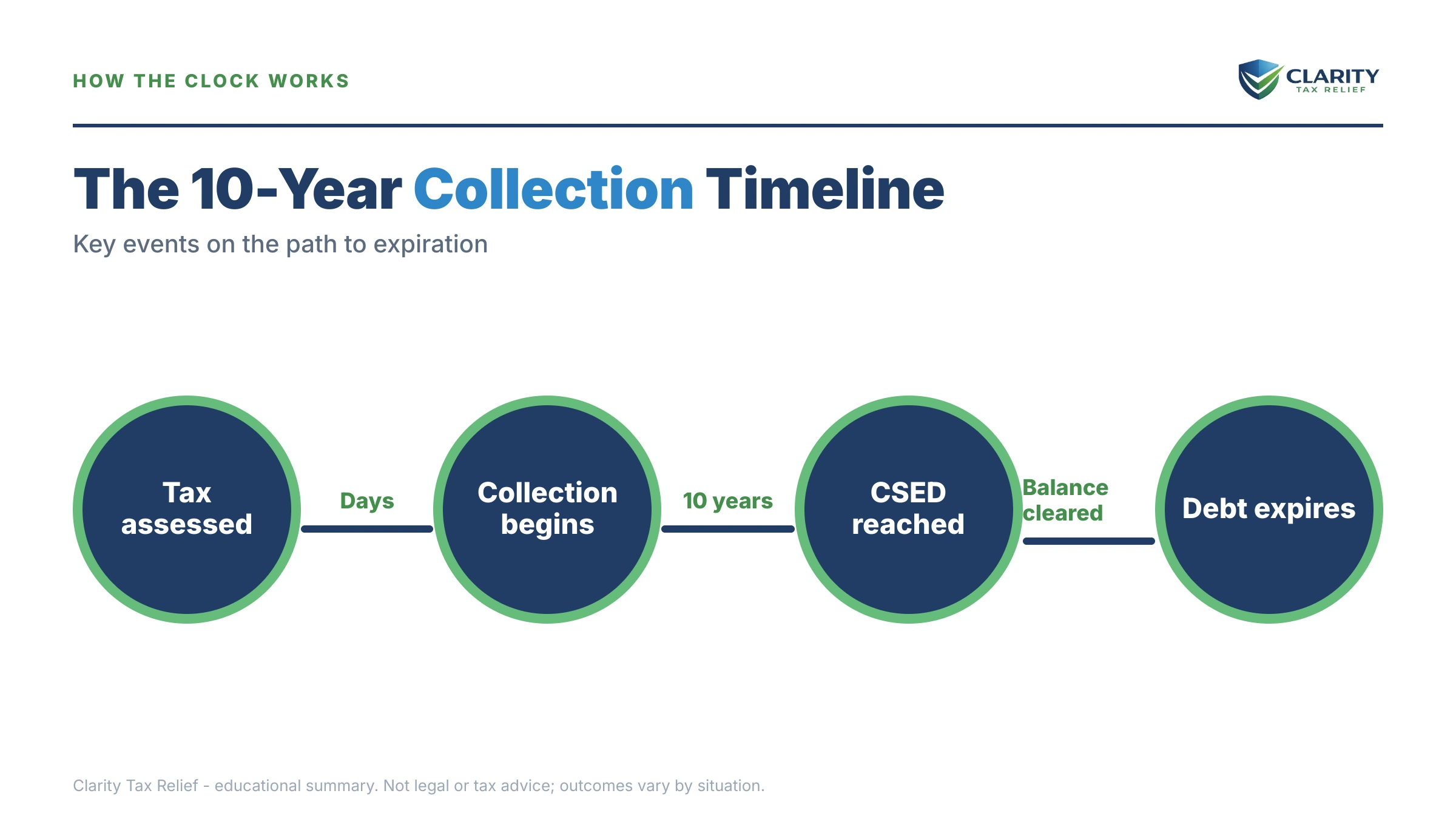 Infographic: timelines, costs and options for How Long Can the IRS Collect Back Taxes.