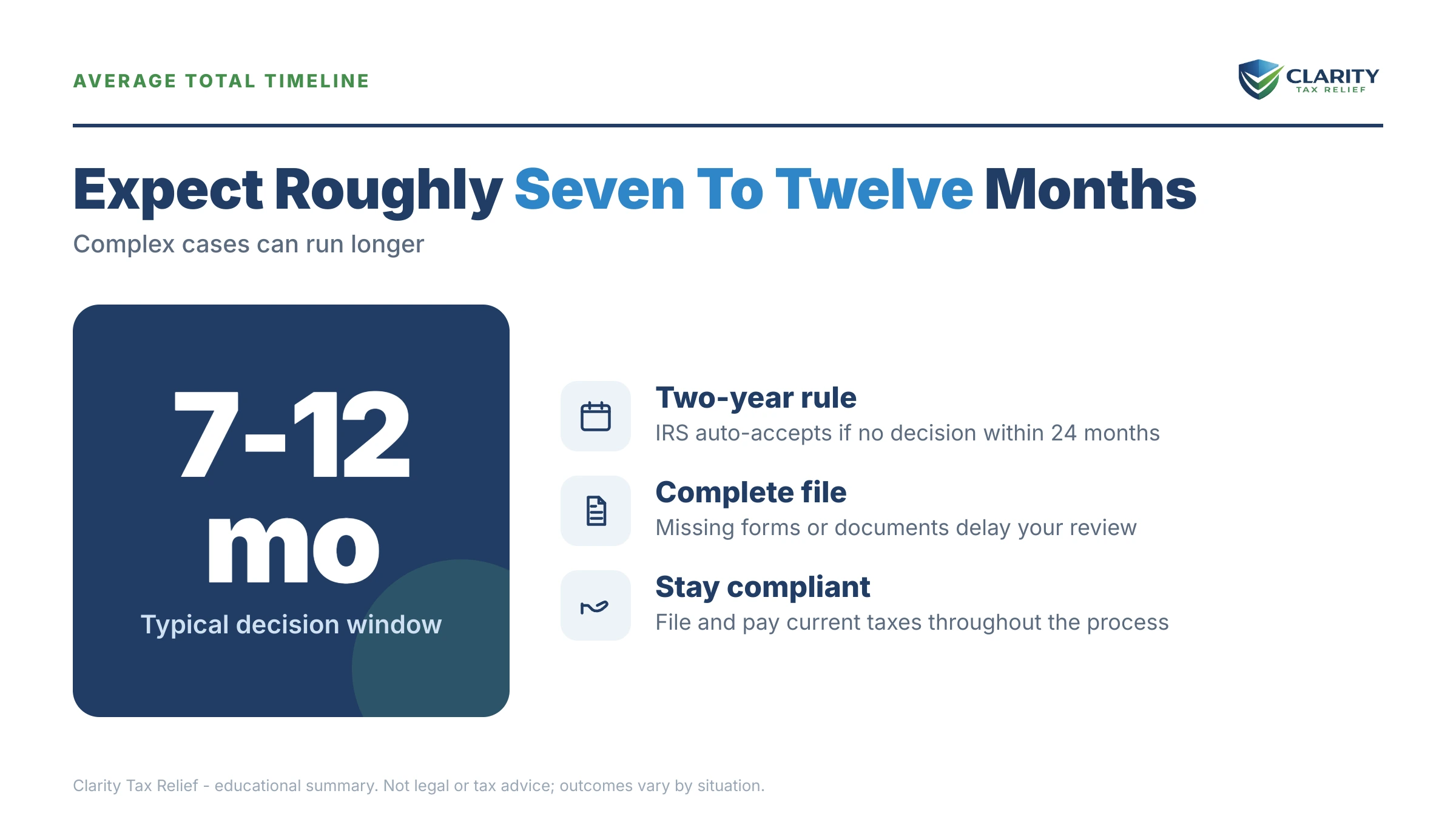 Infographic: timelines, costs and options for How Long Does an Offer in Compromise Take.