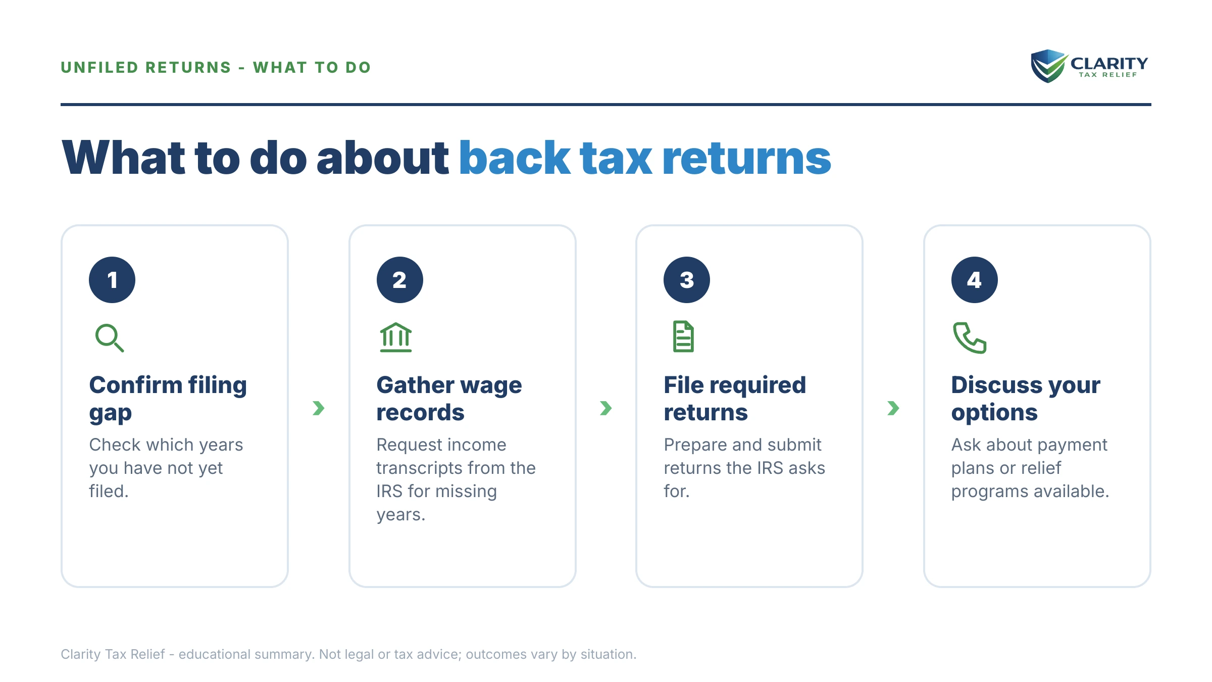 Steps to take after receiving an IRS IRS notice.