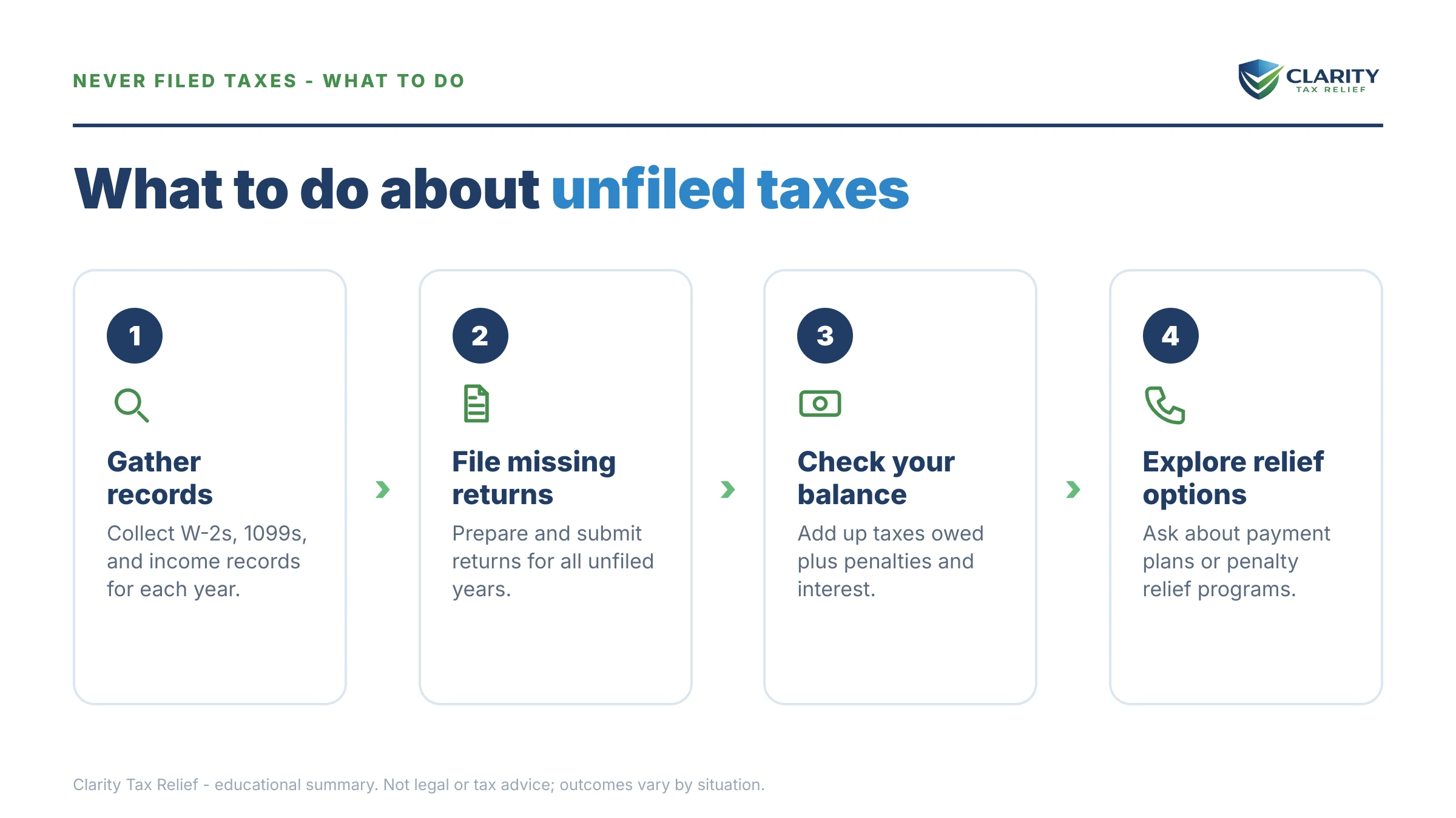 Steps to take for How Much Do I Owe the IRS If I Never Filed Taxes.
