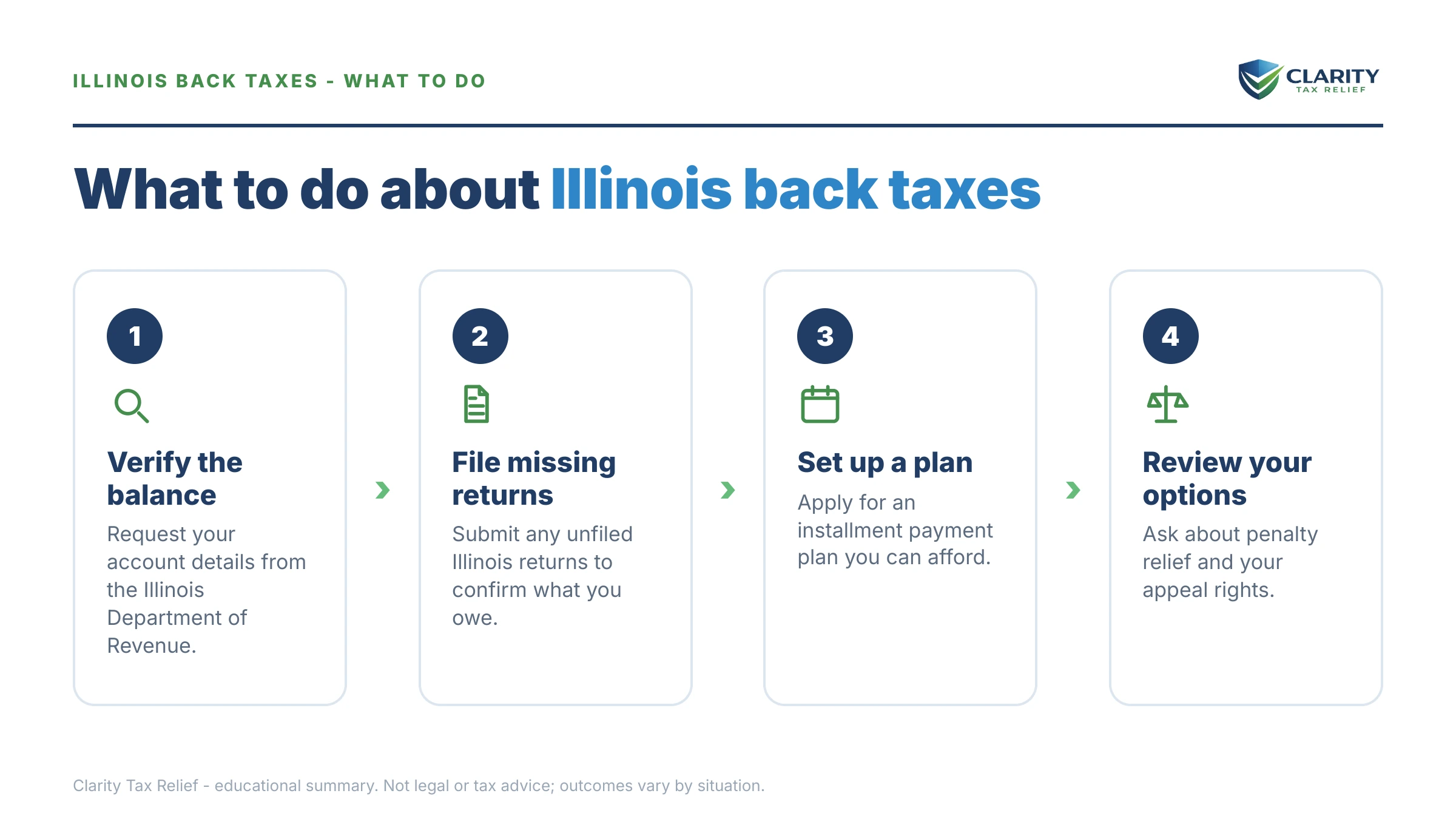 Steps to take after receiving an IRS IRS notice.