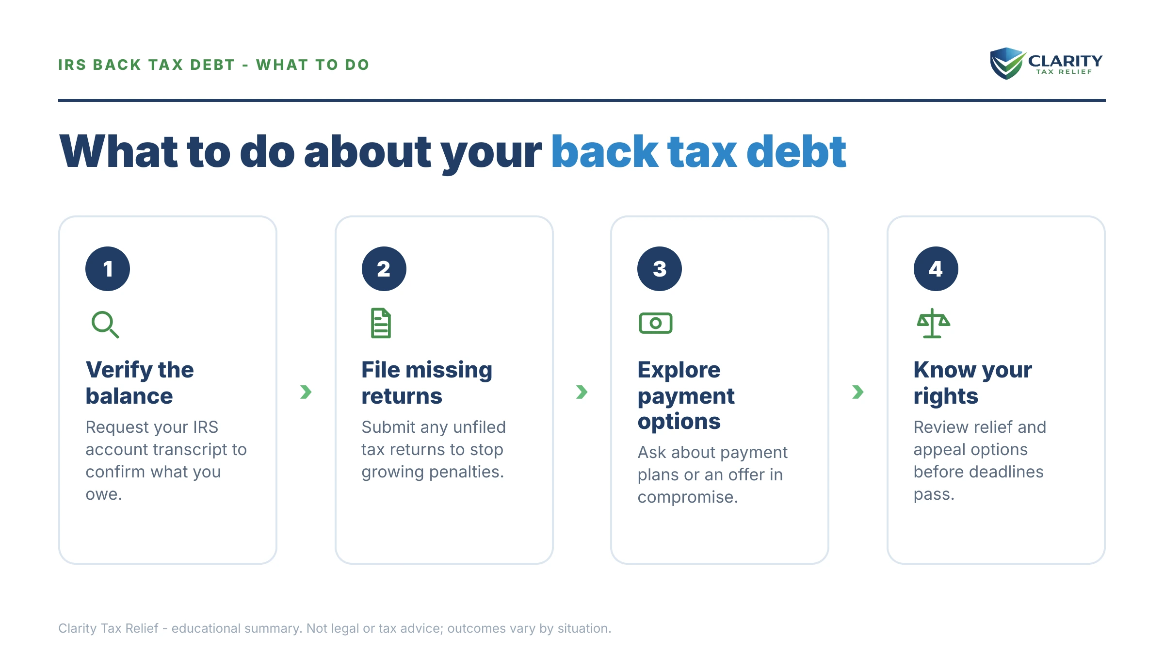 Steps to take for How Much Do Americans Owe the IRS in Back Taxes.