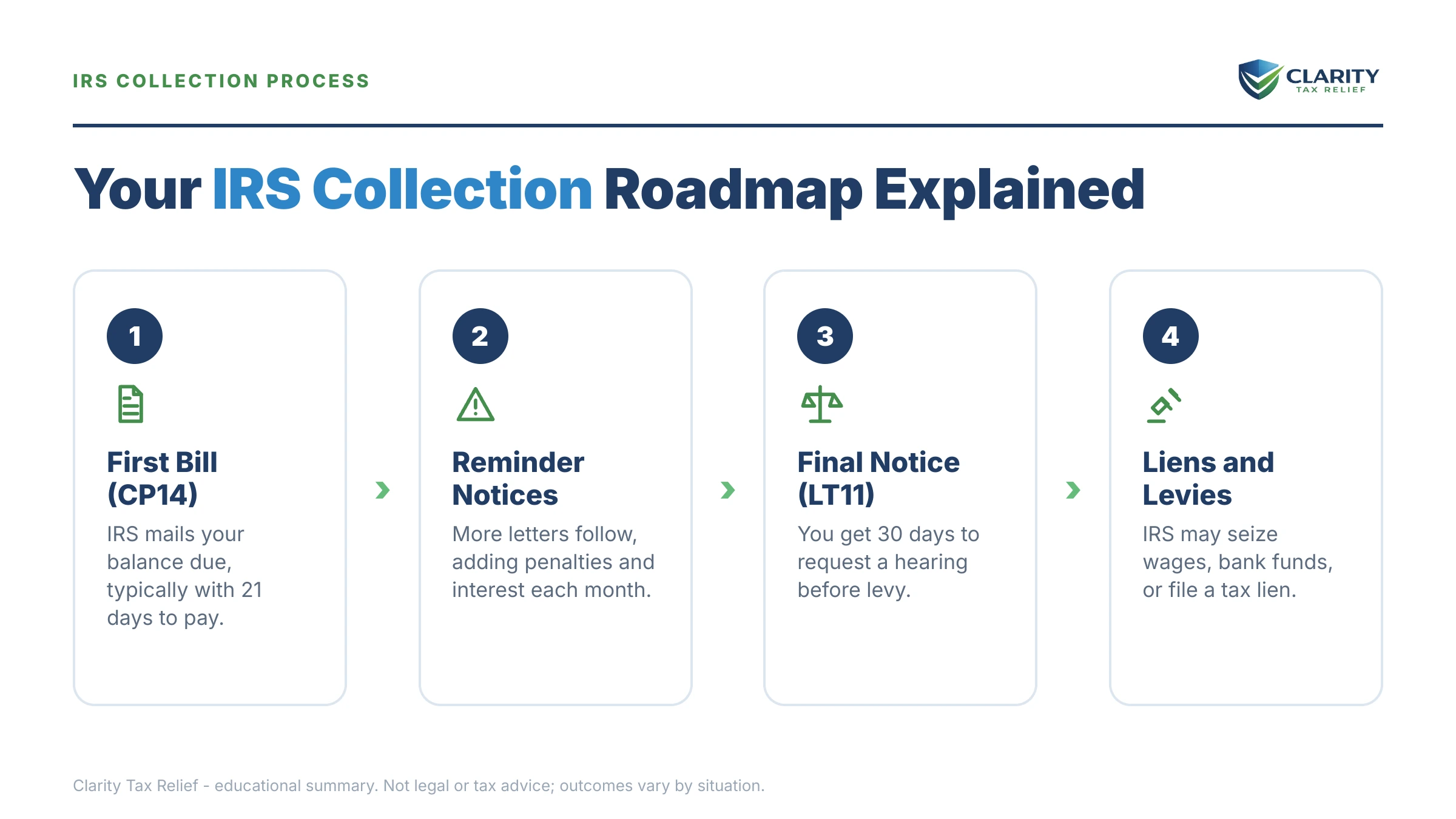 Infographic: key facts and deadlines for the IRS IRS notice.