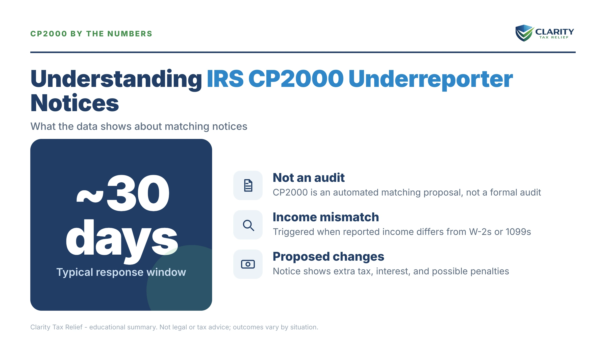 Infographic: key facts and deadlines about CP2000 Underreporter Statistics.