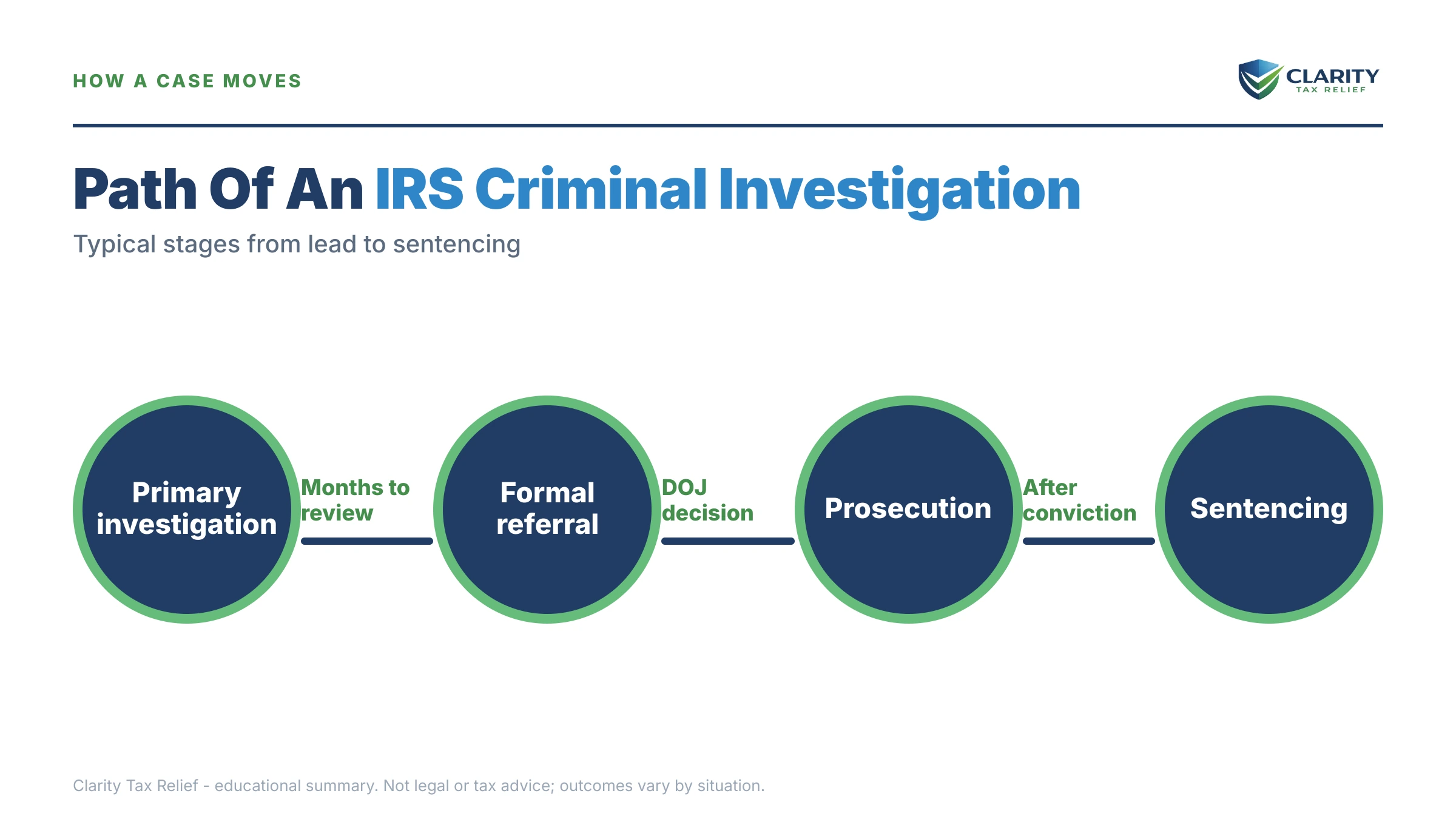 Infographic: timelines, costs and options for IRS Criminal Investigation Statistics (2026).