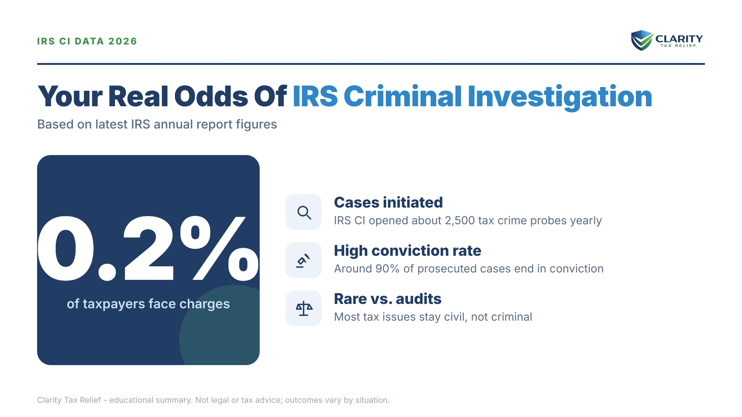 Infographic: key facts and deadlines about IRS Criminal Investigation by the Numbers.