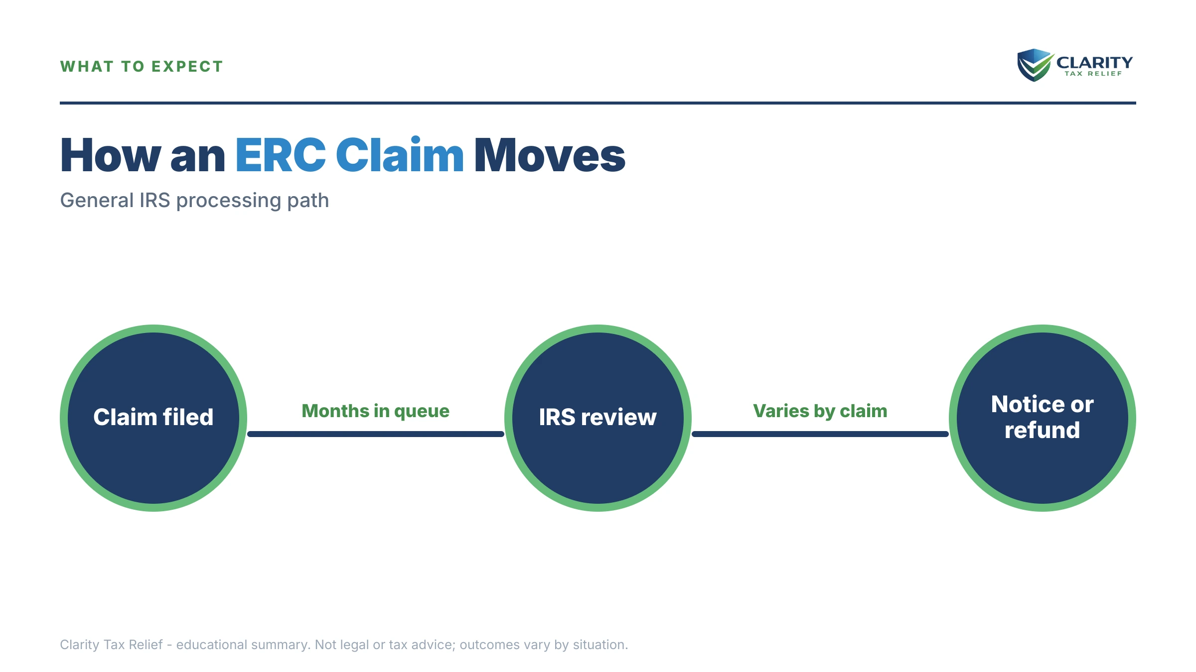 Infographic: timelines, costs and options for ERC Claims Backlog.