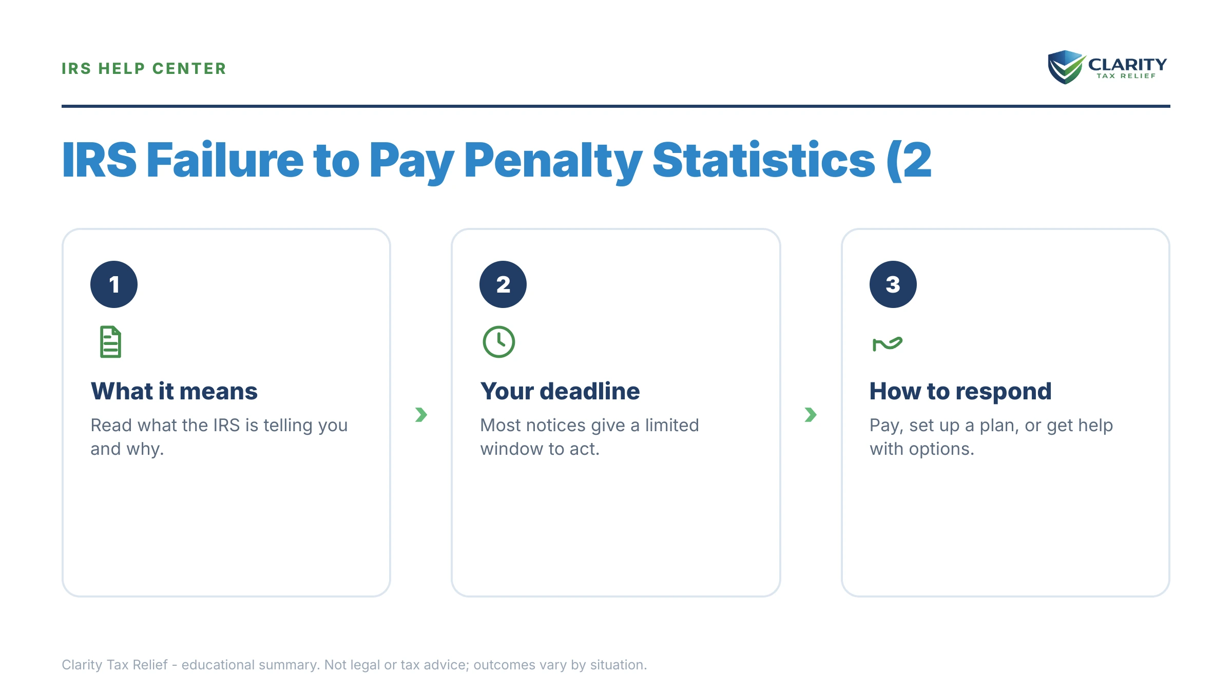 Infographic: key facts and deadlines about IRS Failure to Pay Penalty by the Numbers.