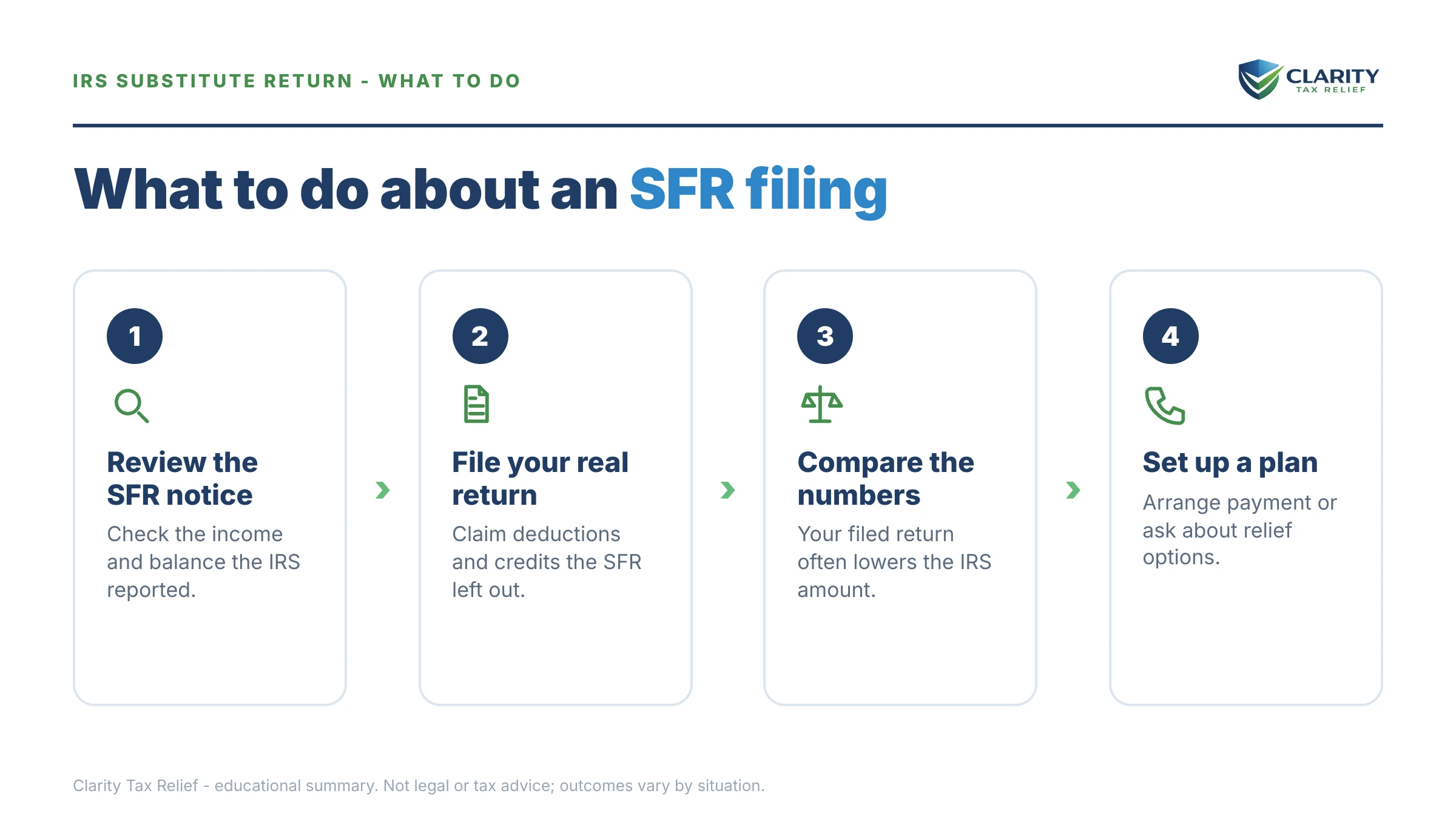Steps to take after receiving an IRS IRS notice.