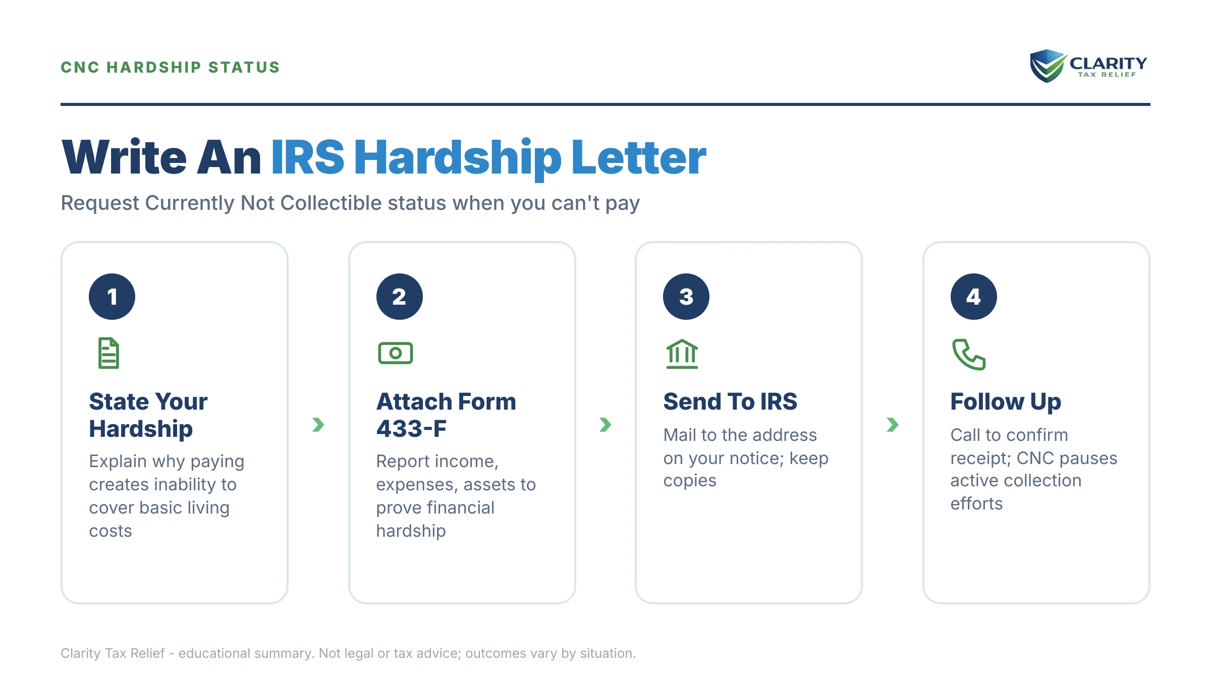 Infographic: key facts and deadlines for the IRS IRS notice.