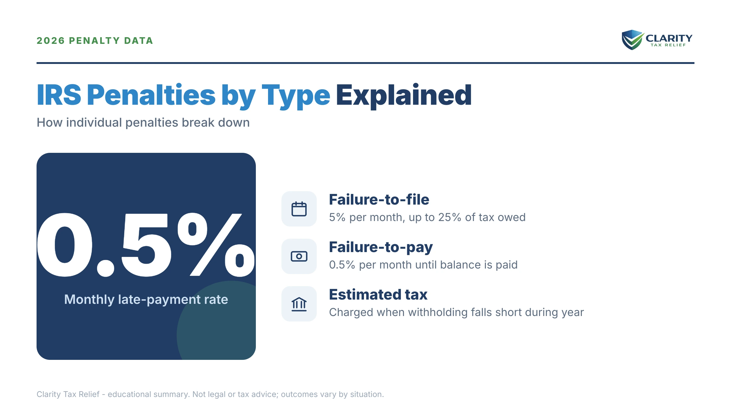 Infographic: key facts and deadlines about IRS Penalties by Type.