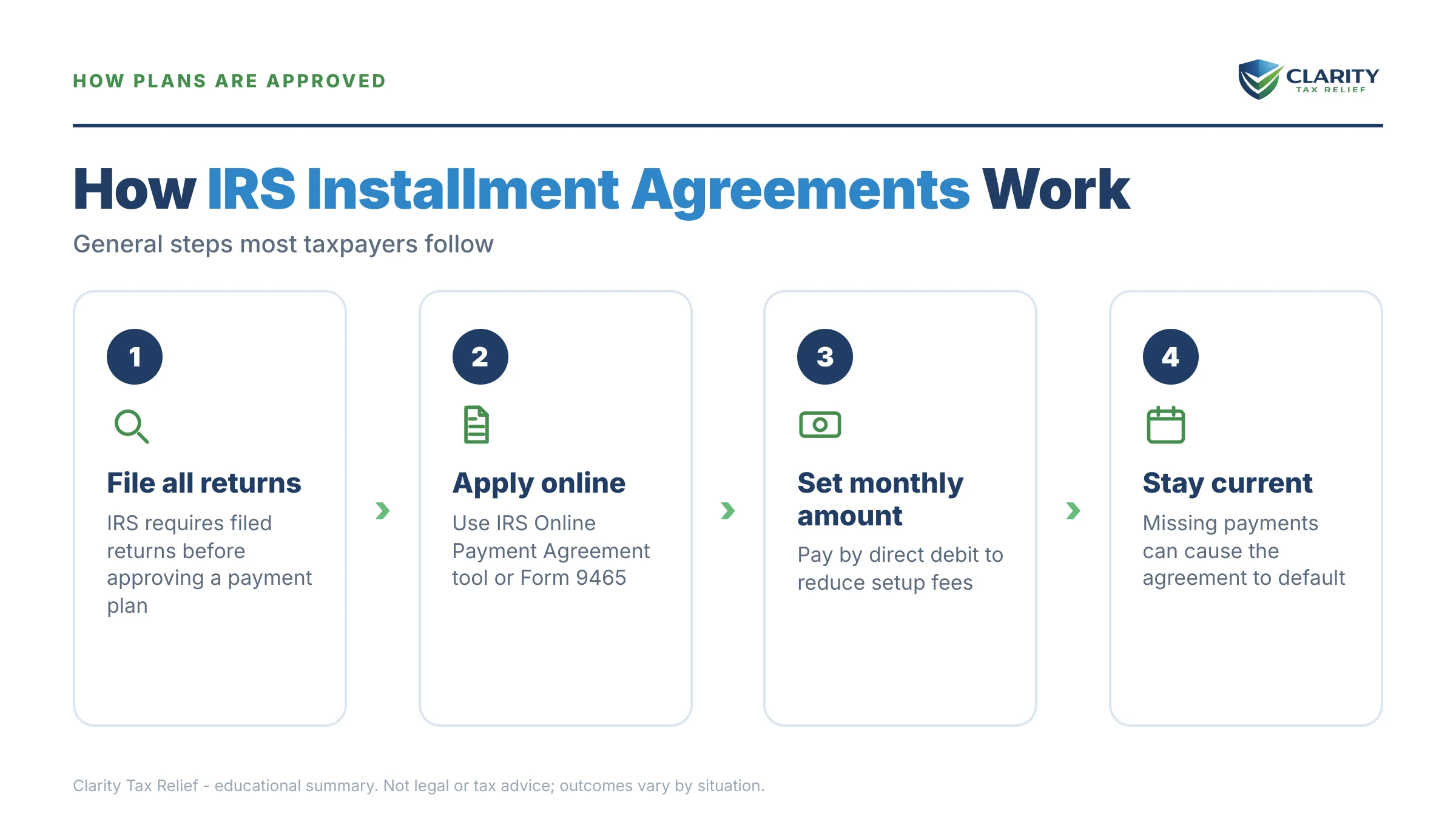 Infographic: timelines, costs and options for IRS Installment Agreement Statistics.