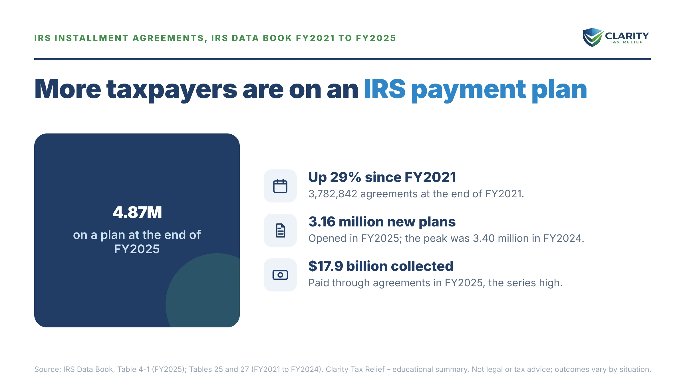 Infographic: key facts and deadlines about IRS Installment Agreements by Year.
