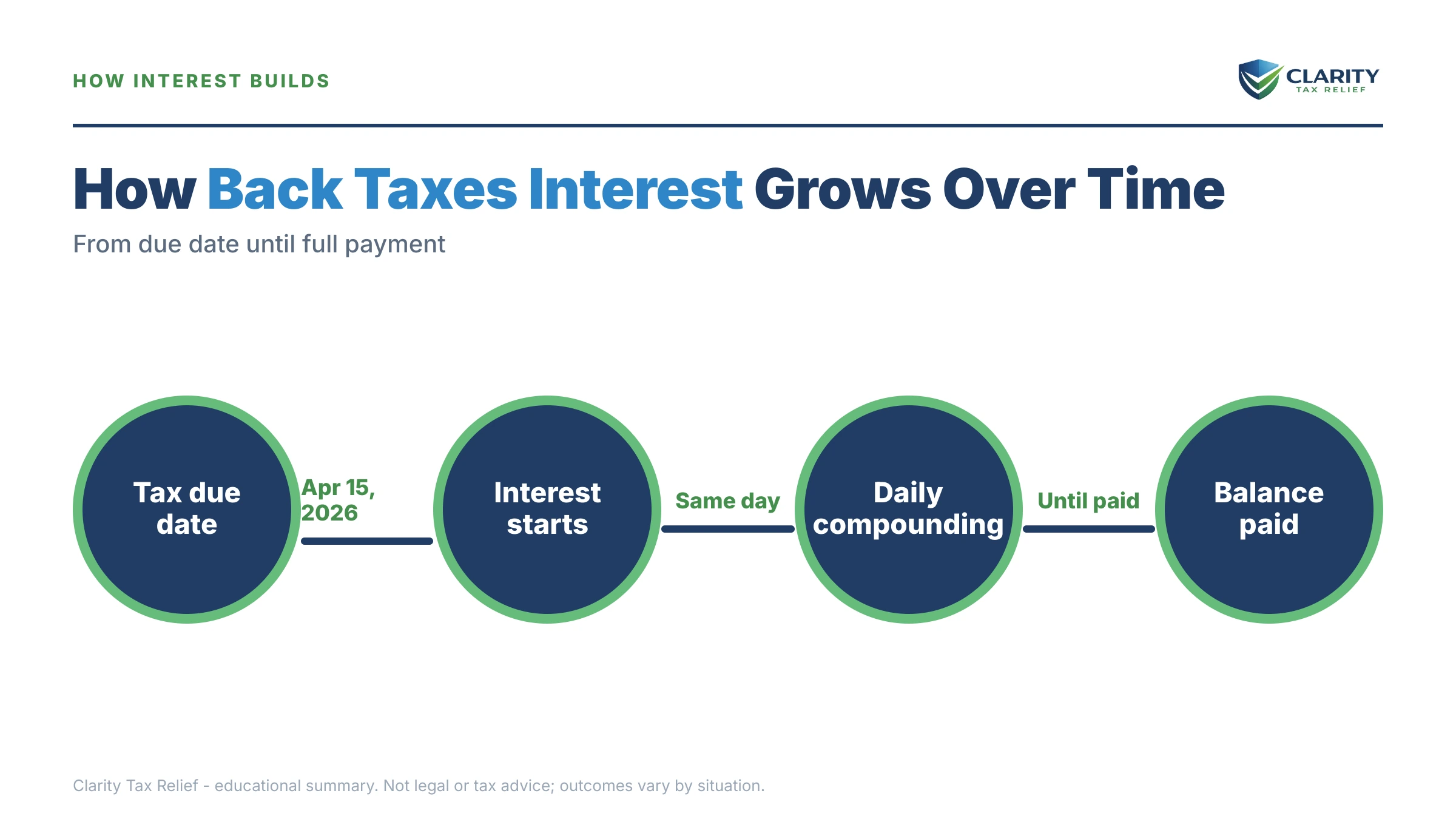 Infographic: timelines, costs and options for IRS Interest Rate on Back Taxes 2026.