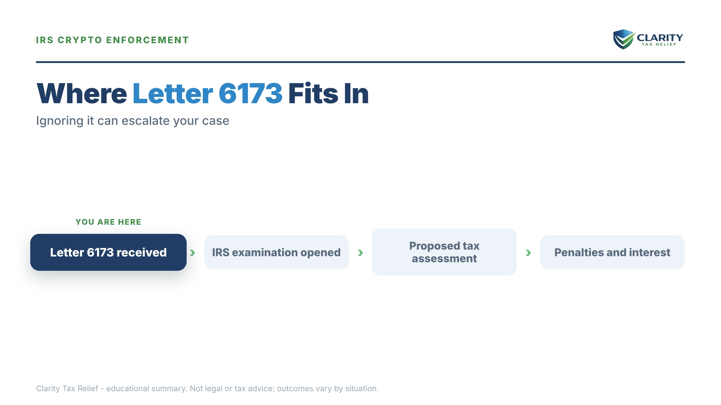 Infographic: timelines, costs and options for IRS Letter 6173.