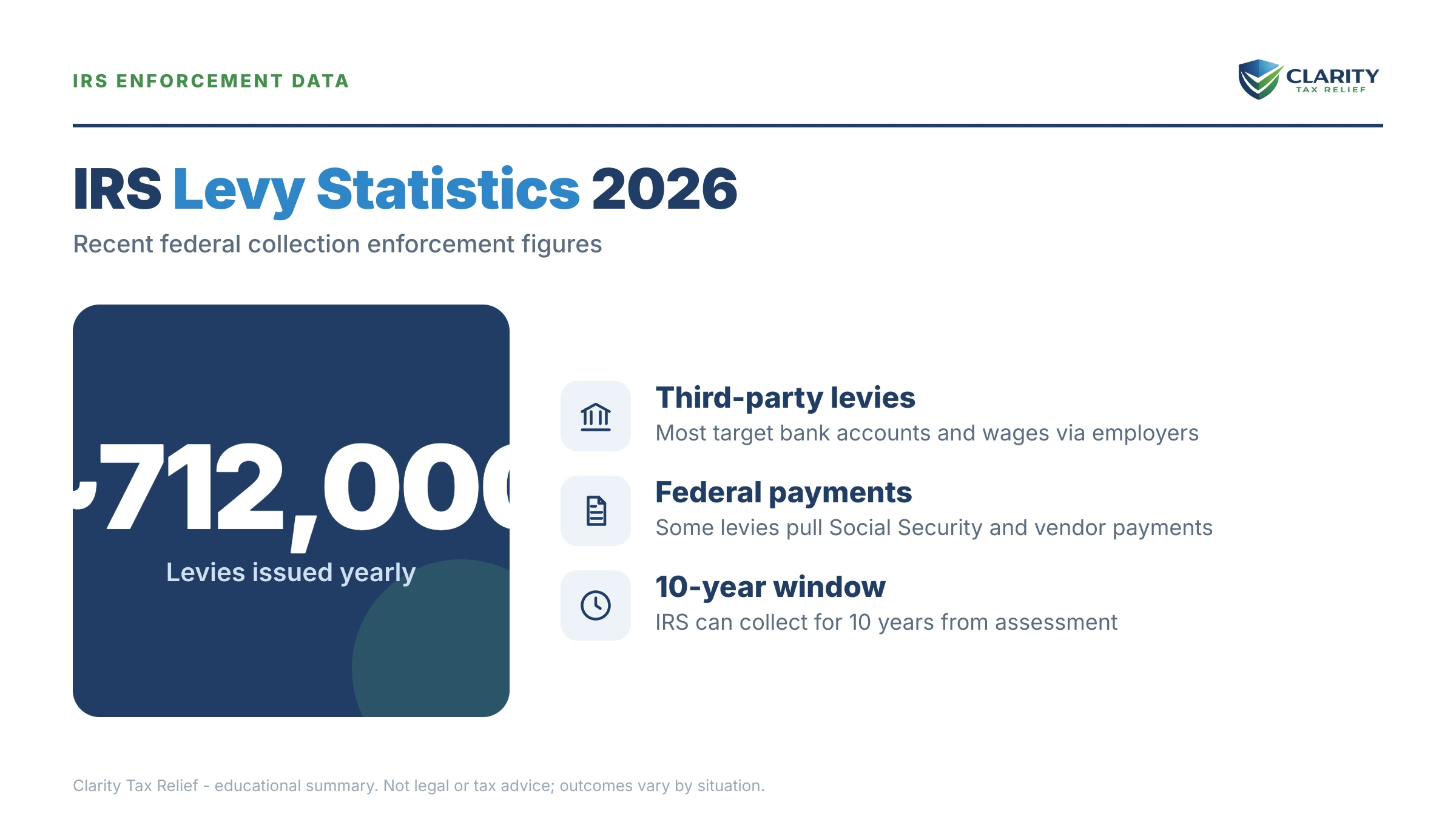 Infographic: key facts and deadlines about How Many IRS Levies Per Year.