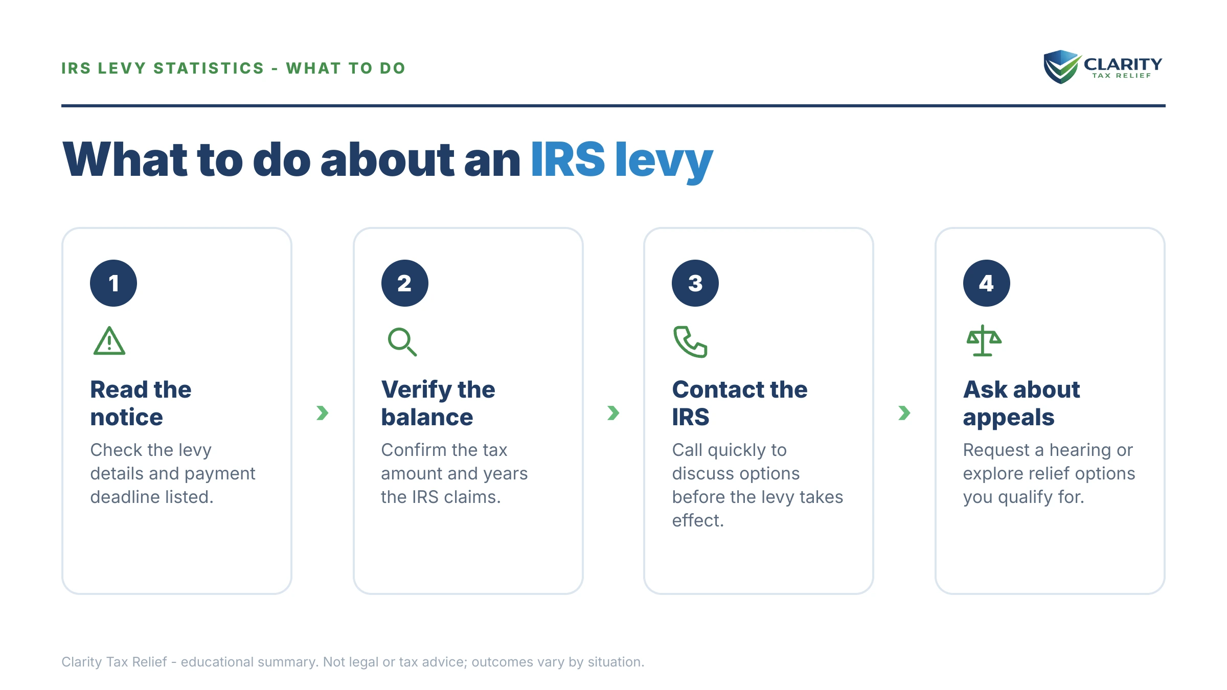 Steps to take for How Many IRS Levies Per Year.