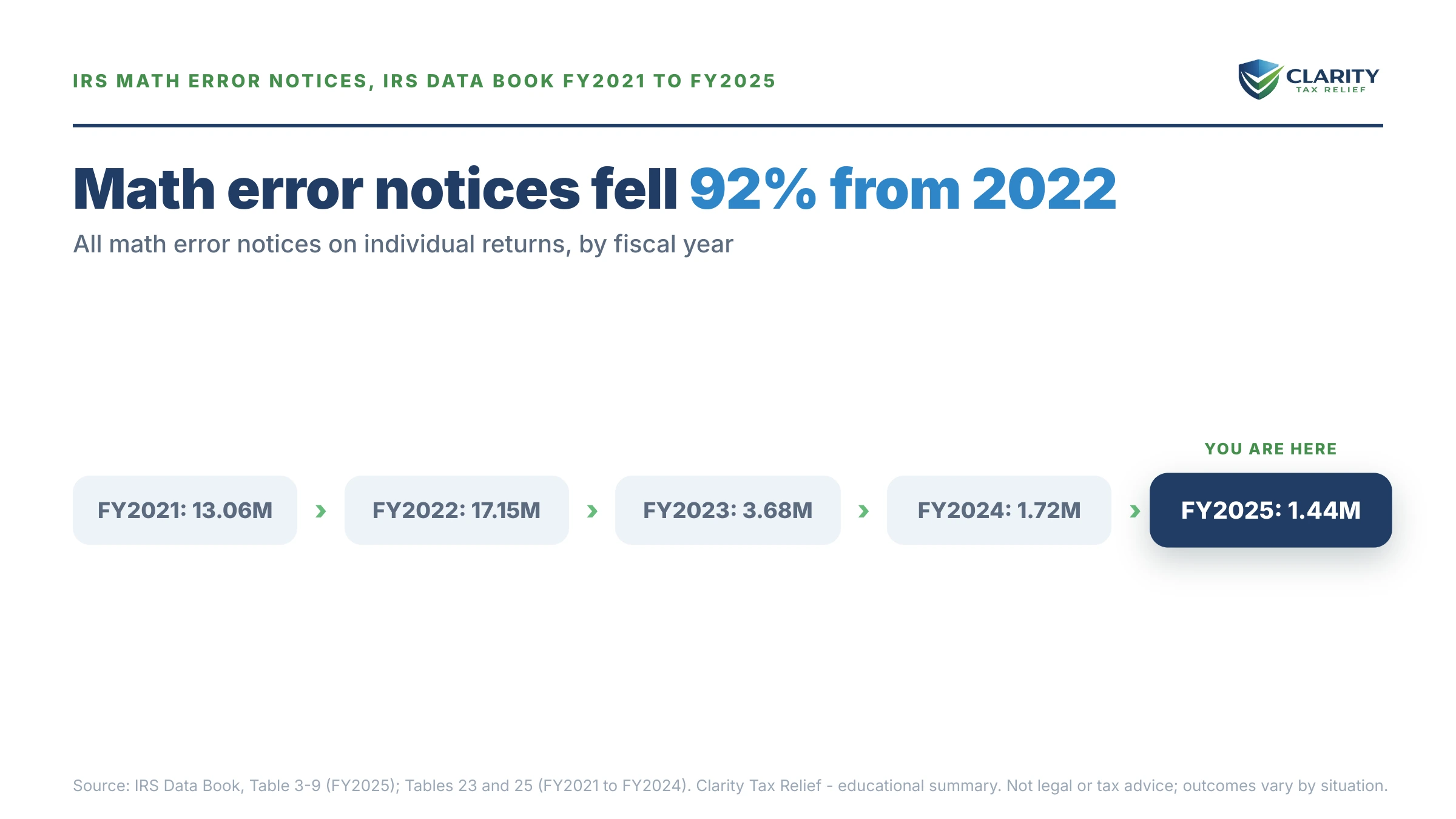 Infographic: key facts and deadlines about IRS Math Error Notices by Year.