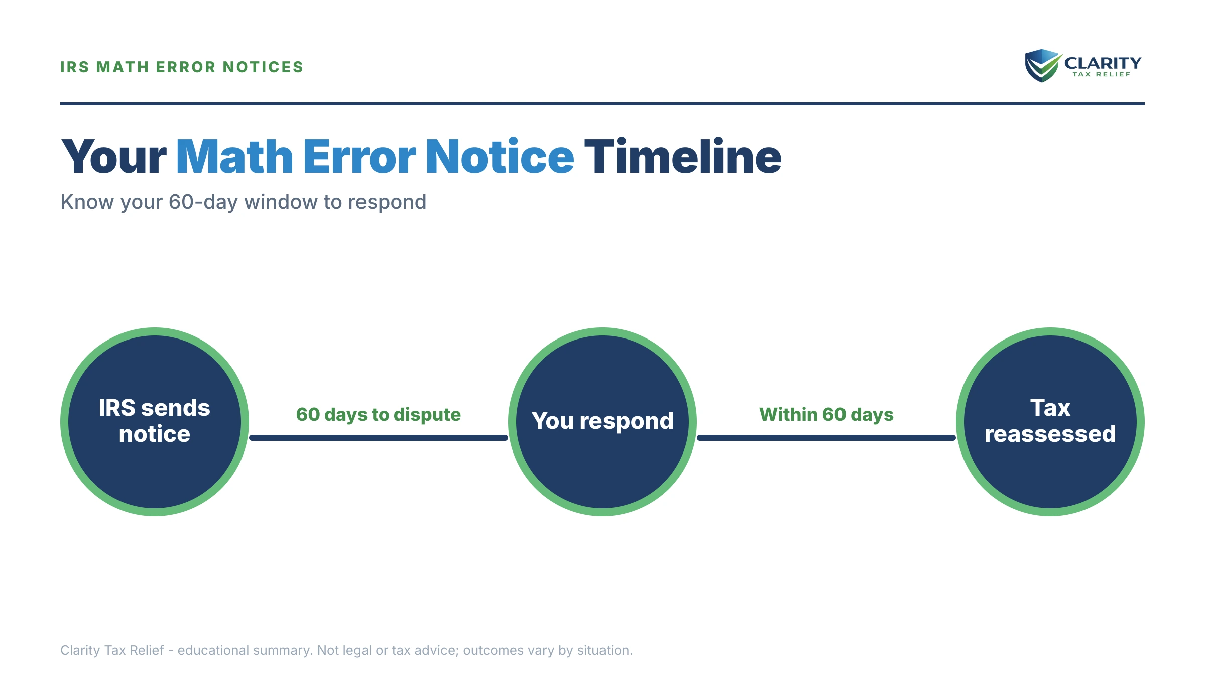 Infographic: key facts and deadlines for the IRS IRS notice.