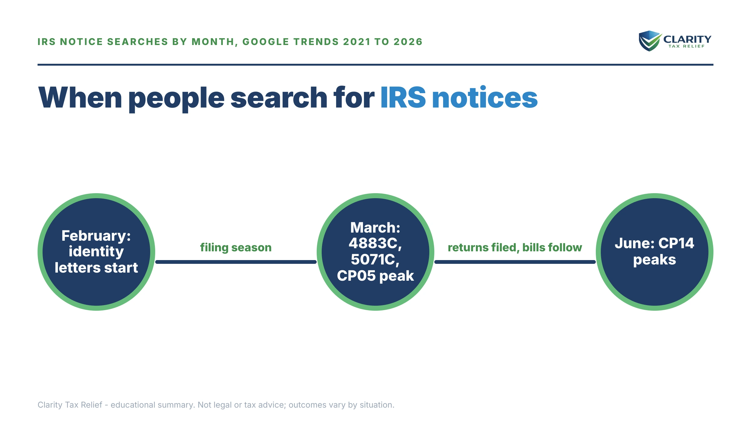 Infographic timeline: identity verification letters start in February, 4883C, 5071C and CP05 searches peak in March during filing season, and CP14 searches peak in June after returns are filed and bills follow.