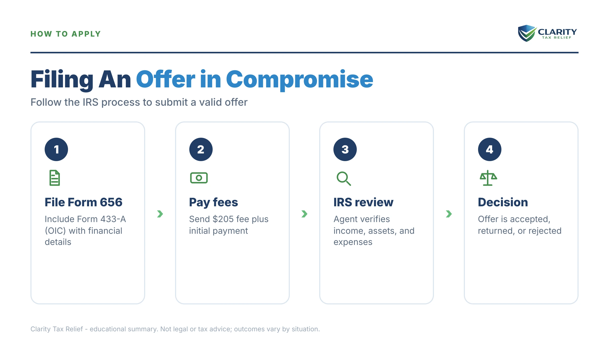 Infographic: timelines, costs and options for IRS Offer in Compromise Acceptance Rate.