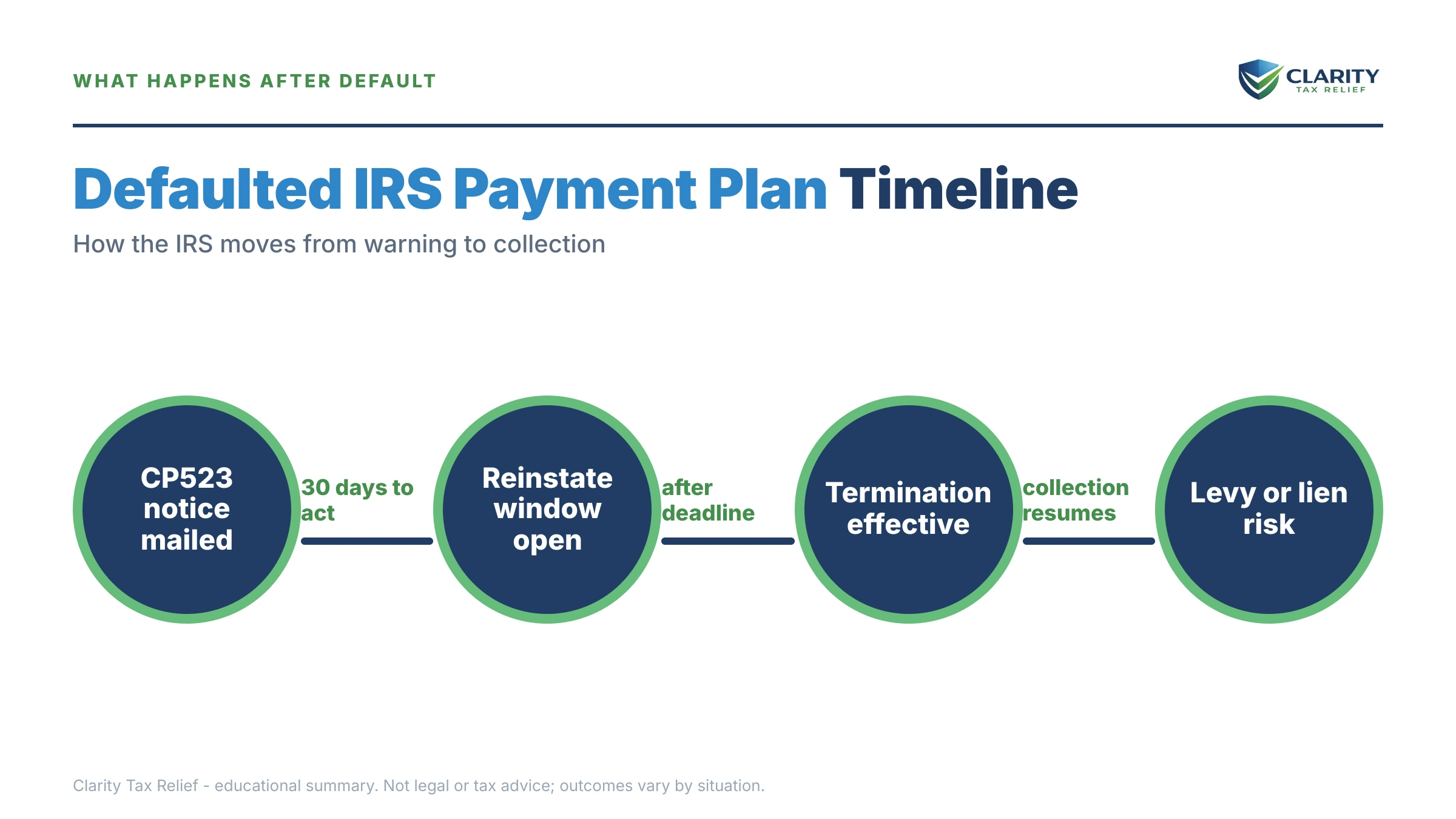 Infographic: timelines, costs and options for IRS Payment Plan Defaulted.