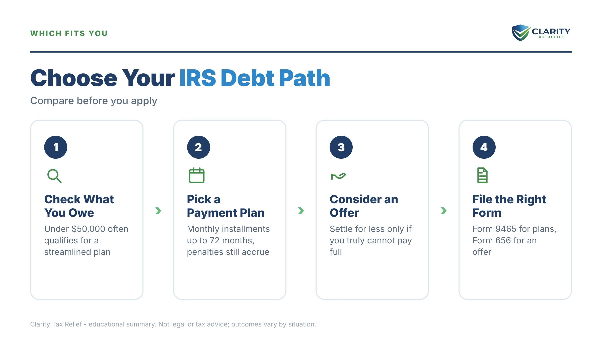 Infographic: timelines, costs and options for IRS Payment Plan vs Offer in Compromise.