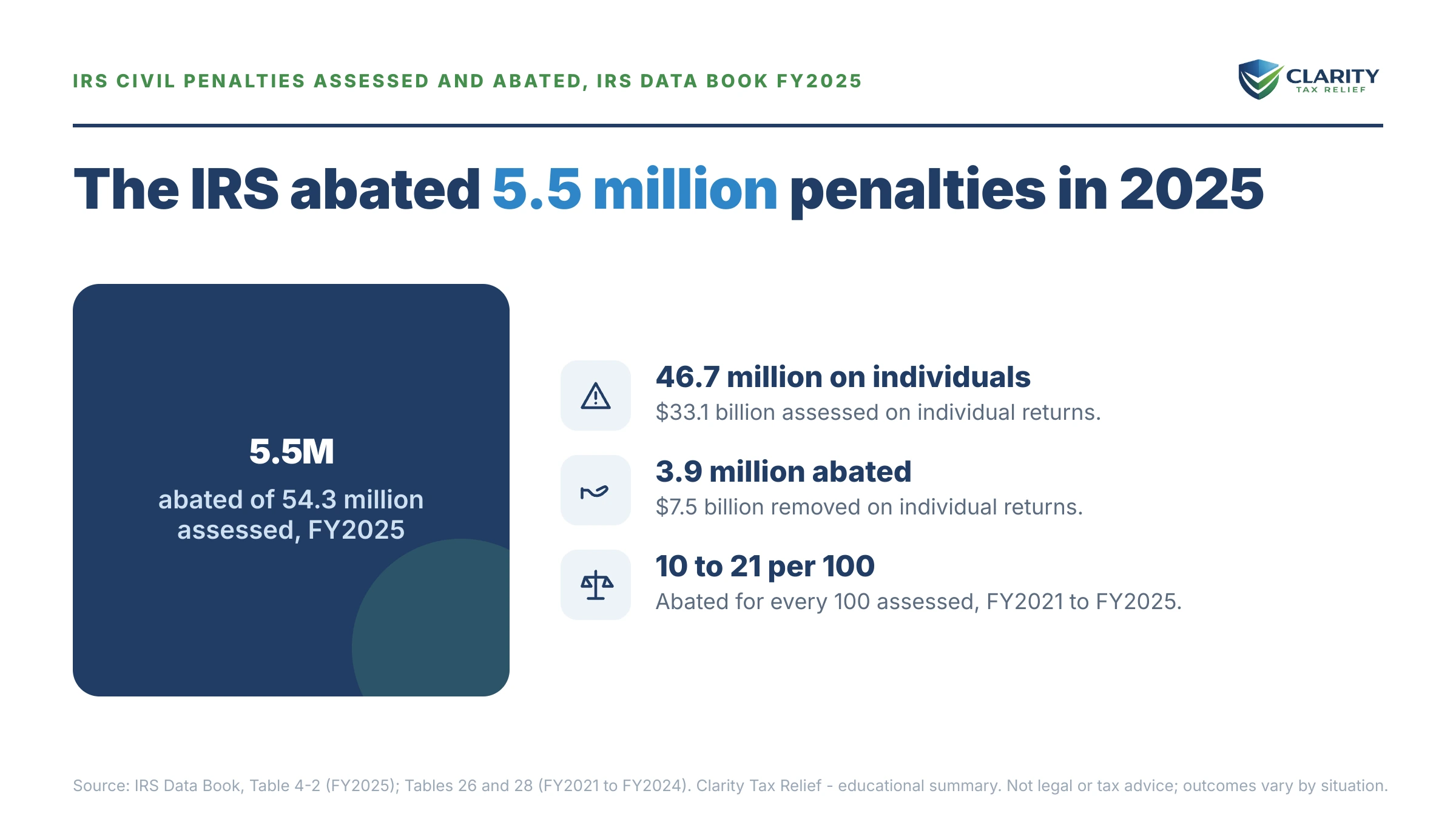 Infographic: key facts and deadlines about IRS Penalties Assessed and Abated by Year.