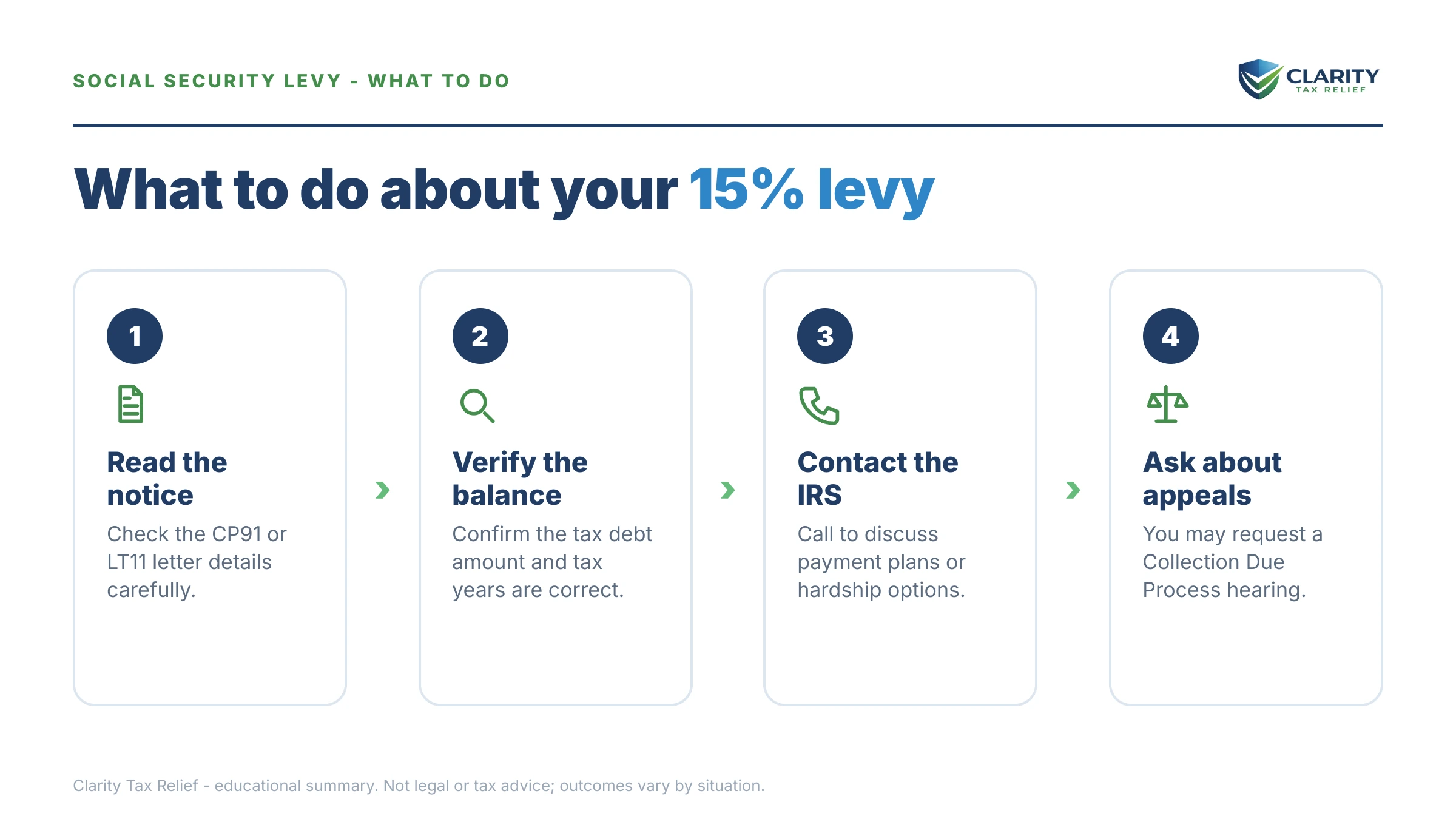 Steps to take after receiving an IRS IRS notice.
