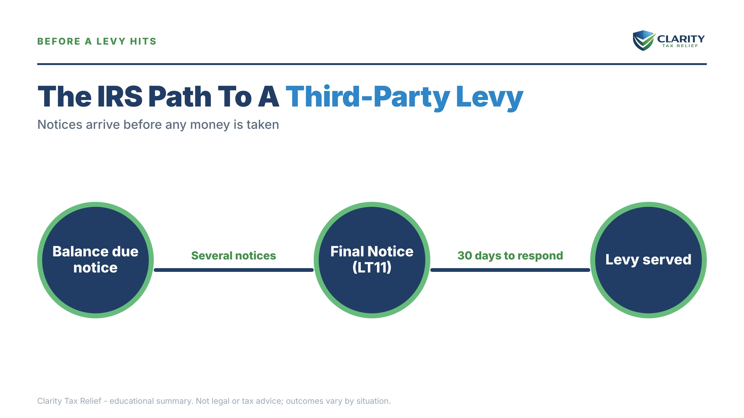 Infographic: timelines, costs and options for How Many IRS Levies on Third Parties Per Year.
