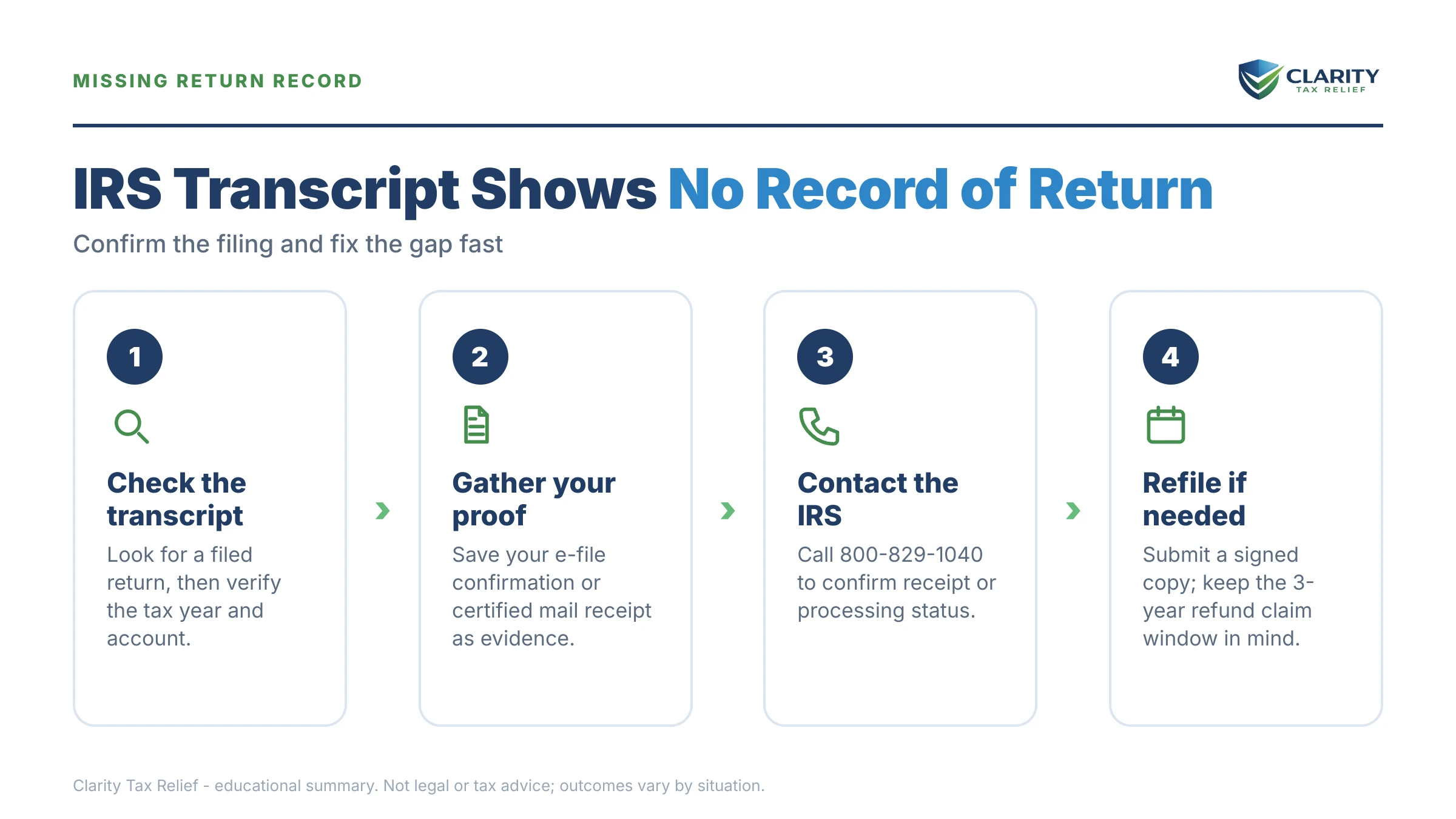 Infographic: key facts and deadlines about IRS Transcript Shows No Record of Return Filed.