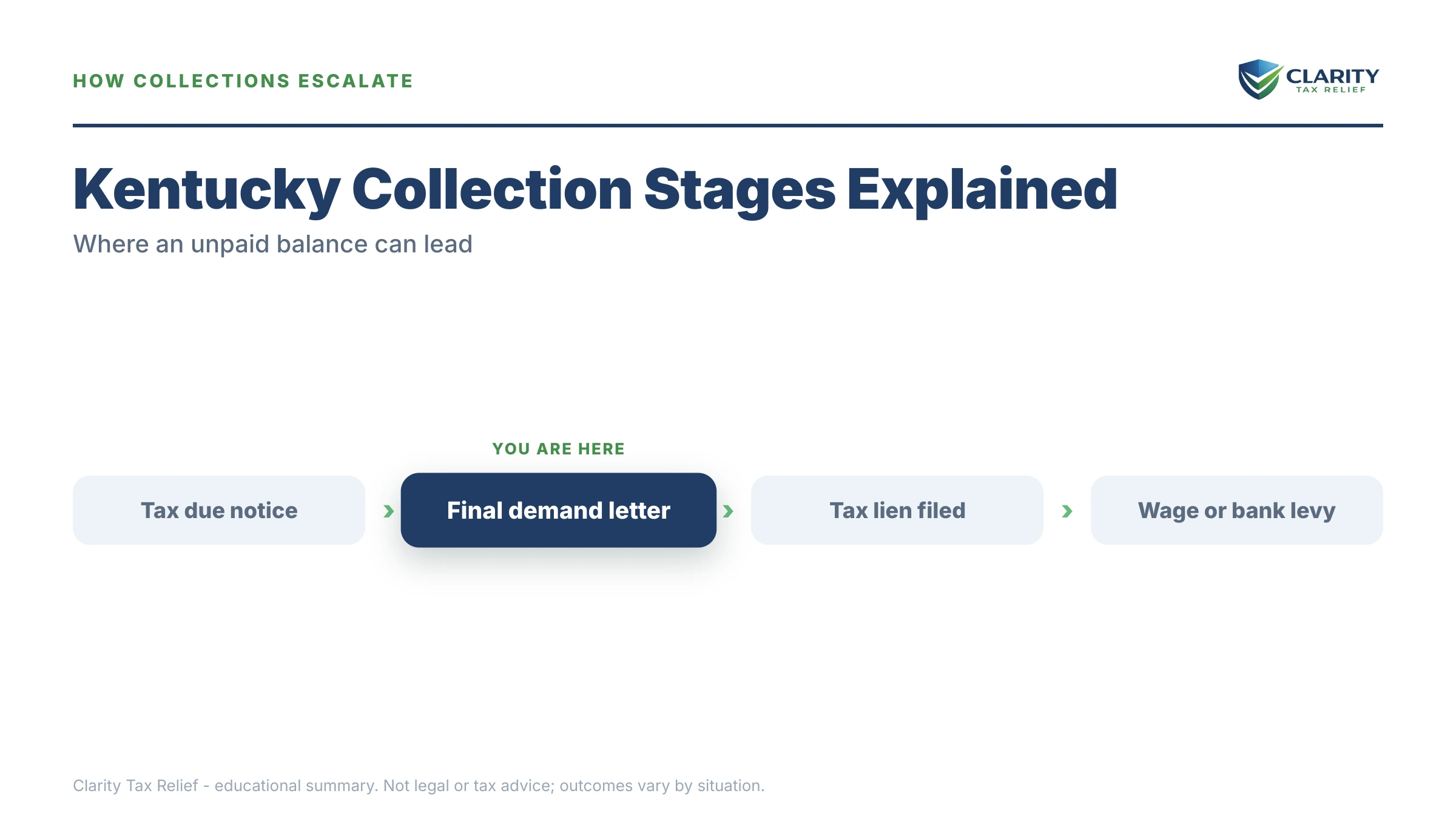 Infographic: timelines, costs and options for Kentucky Back Taxes.