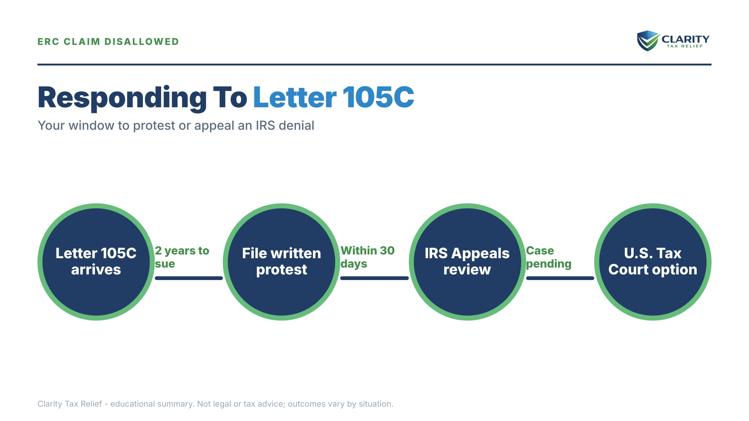 Infographic: key facts and deadlines about IRS Letter 105-C.
