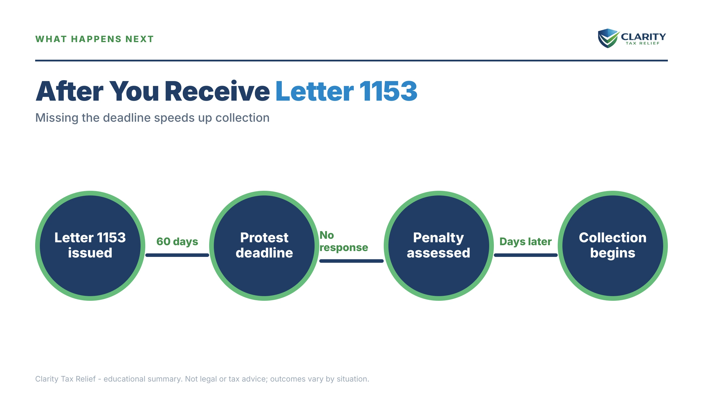 Infographic: the IRS Letter 1153 timeline, costs and options mapped out.