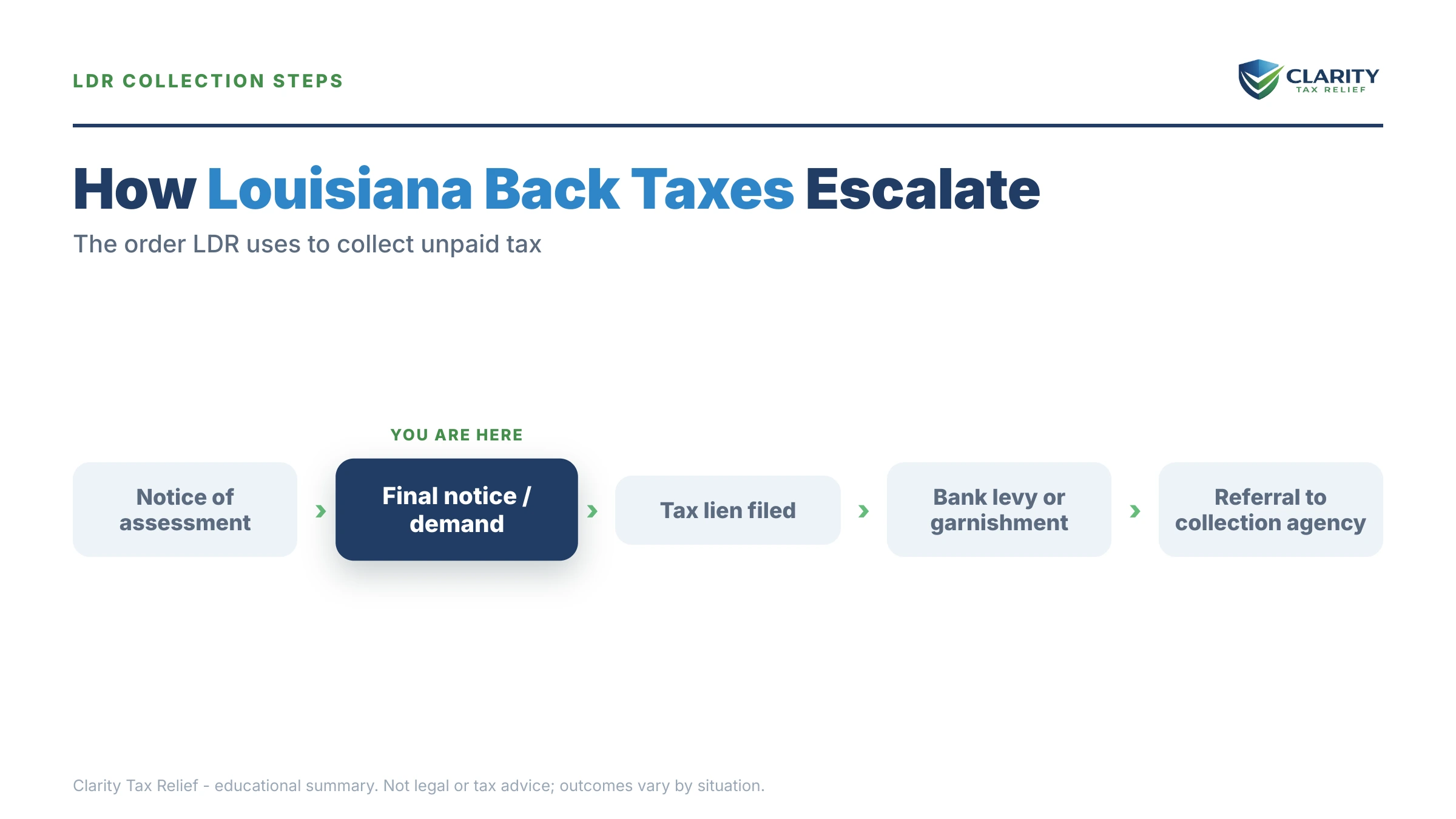 Infographic: timelines, costs and options for Louisiana Back Taxes in 2026.