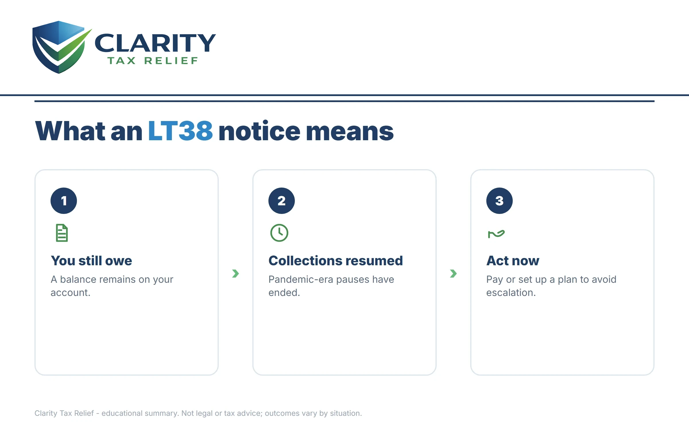 Infographic: key facts and deadlines for the IRS LT38 notice.