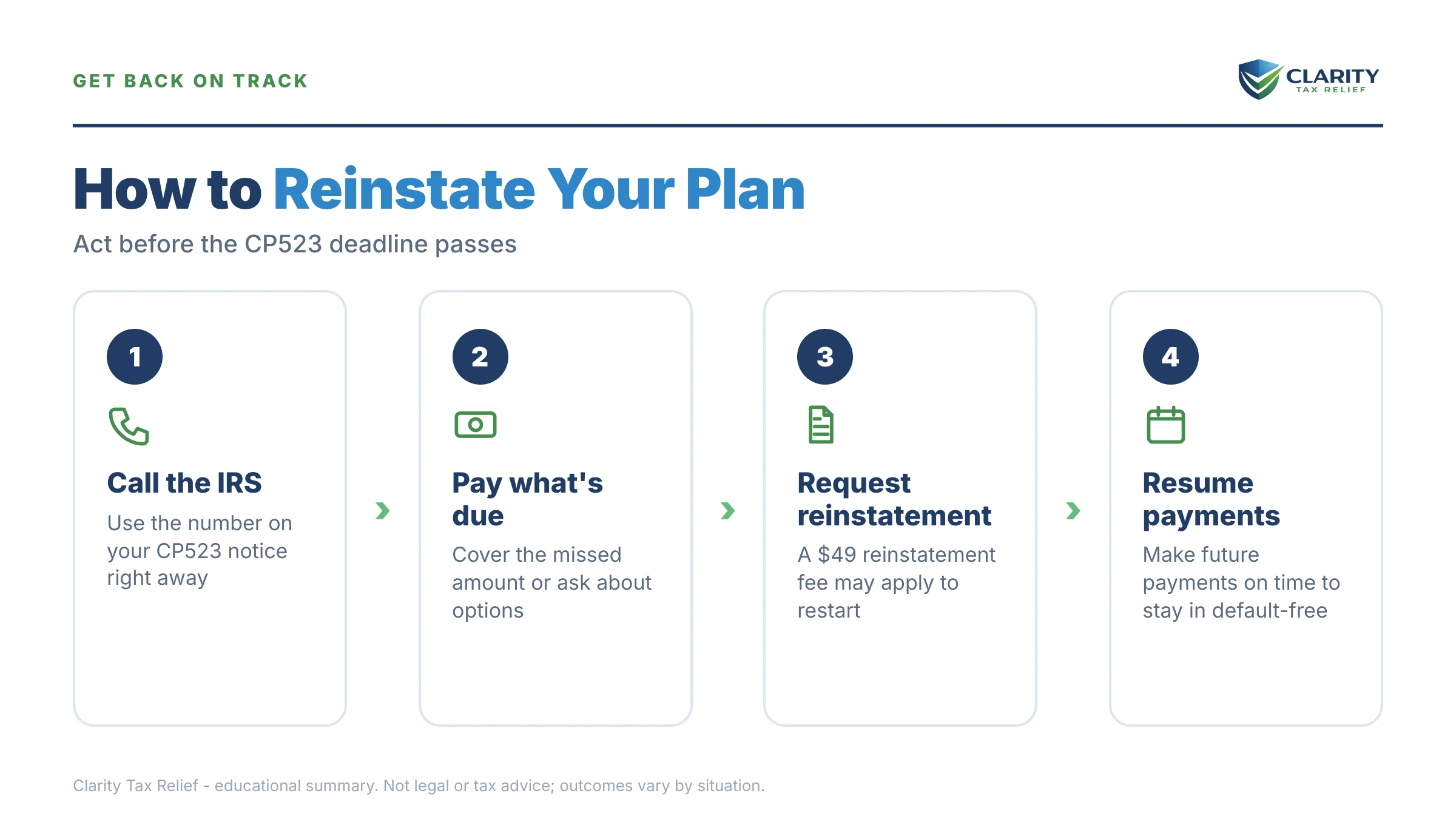 Infographic: timelines, costs and options for Missed IRS Payment Plan Payment.