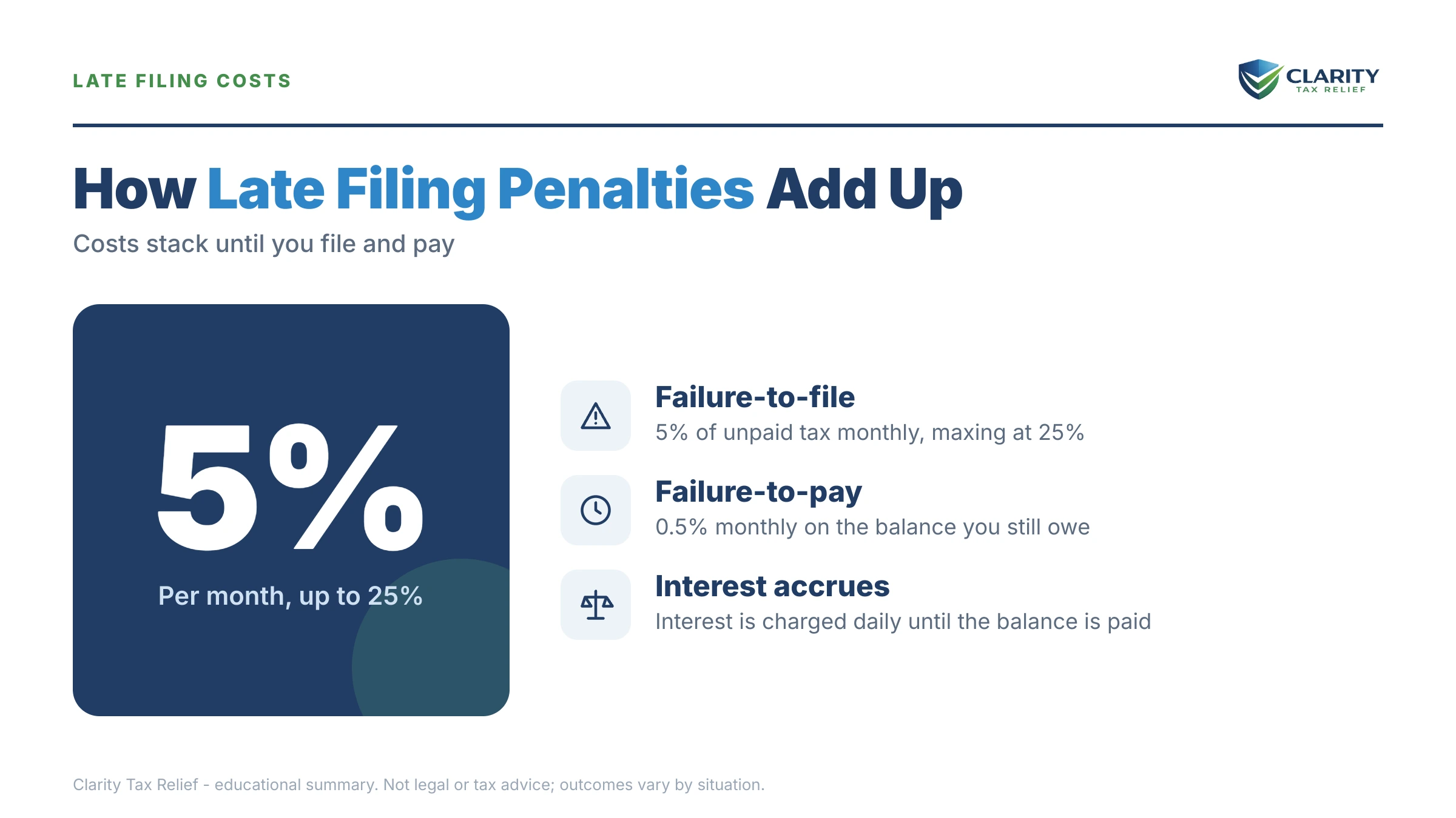 Infographic: timelines, costs and options for Missed October 15 Tax Deadline.