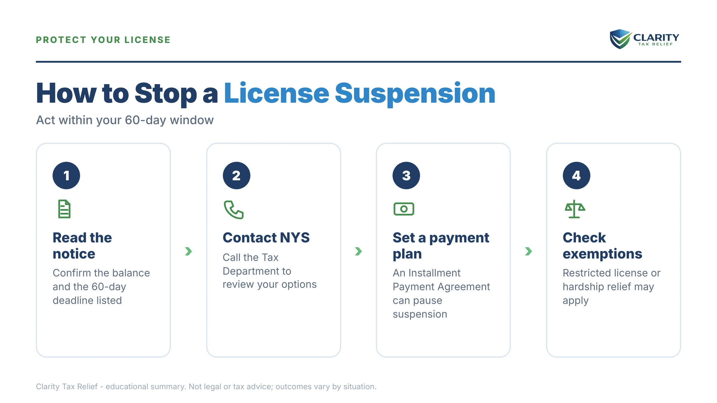 Infographic: timelines, costs and options for NYS License Suspension for Tax Debt.