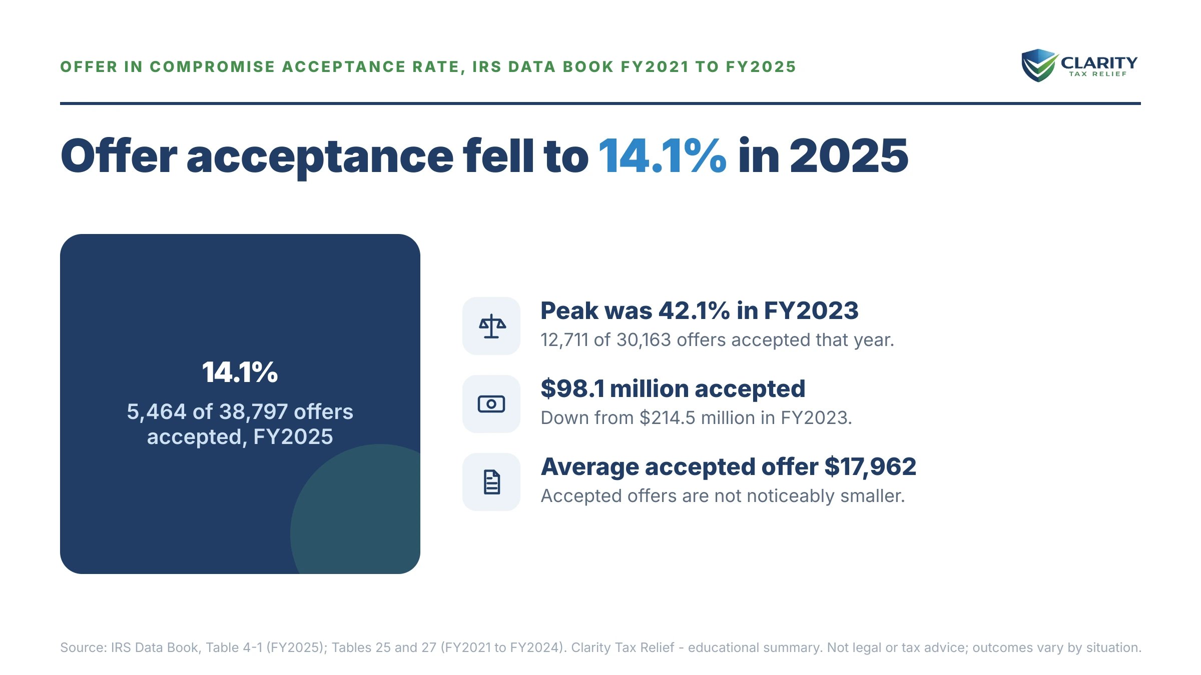 Infographic: key facts and deadlines about Offer in Compromise Acceptance Rate by Year.