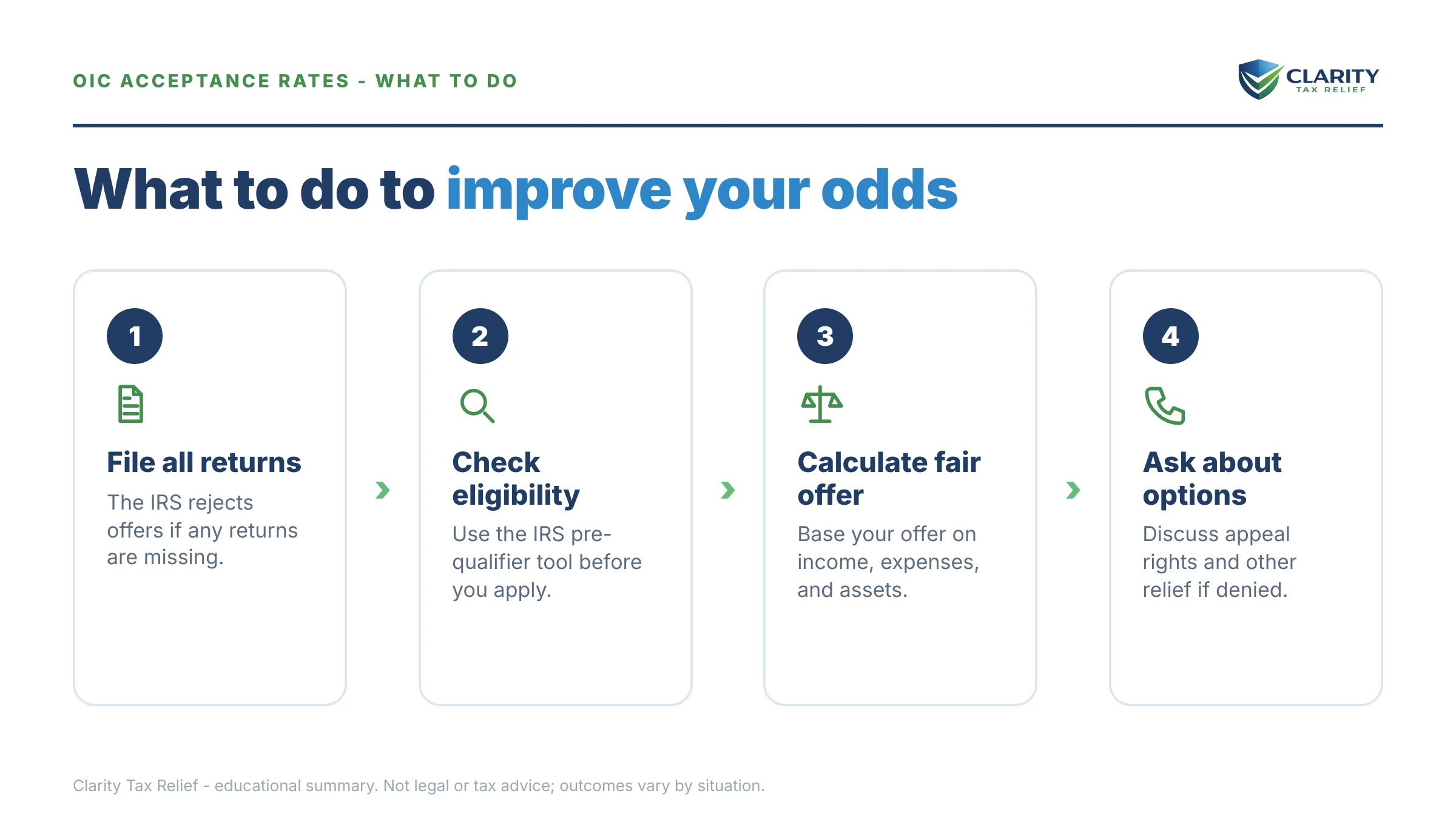 Steps to take after receiving an IRS IRS notice.