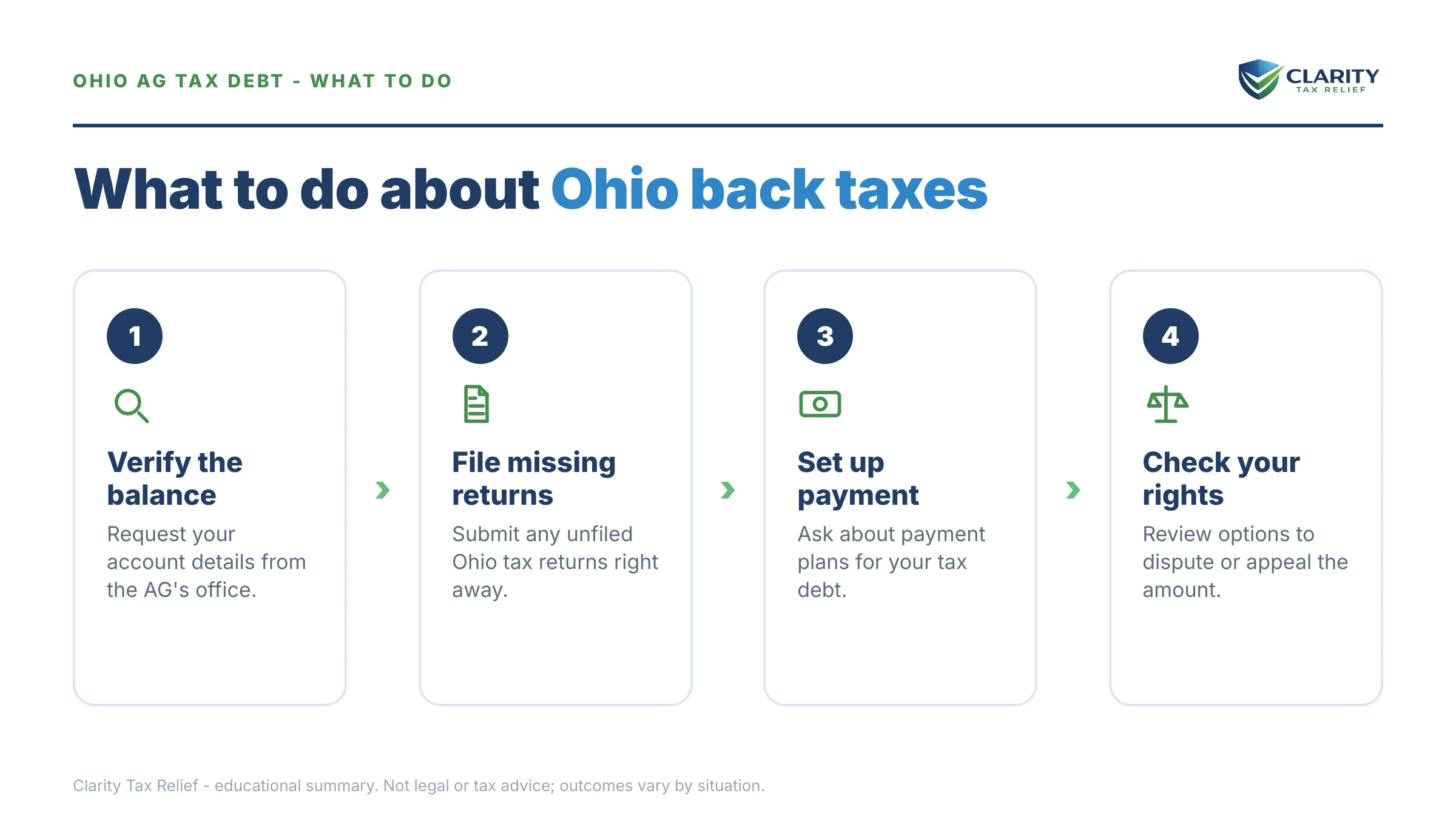 Steps to take after receiving an IRS IRS notice.