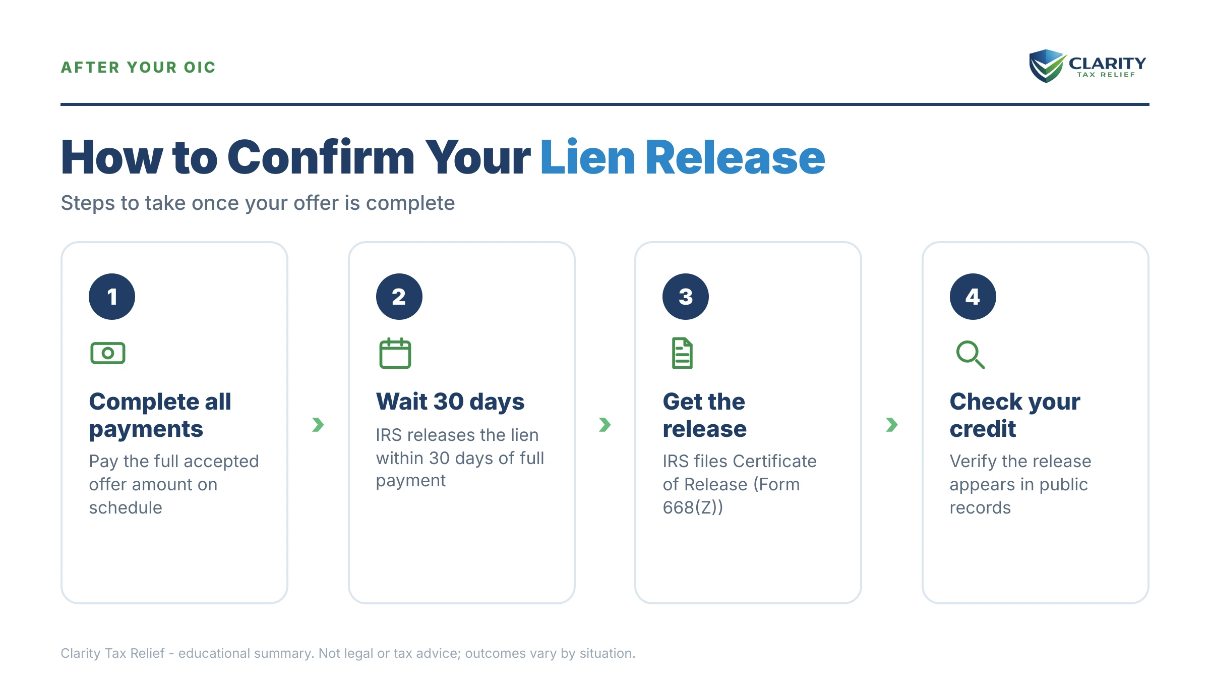 Infographic: timelines, costs and options for Does an OIC Remove a Tax Lien.