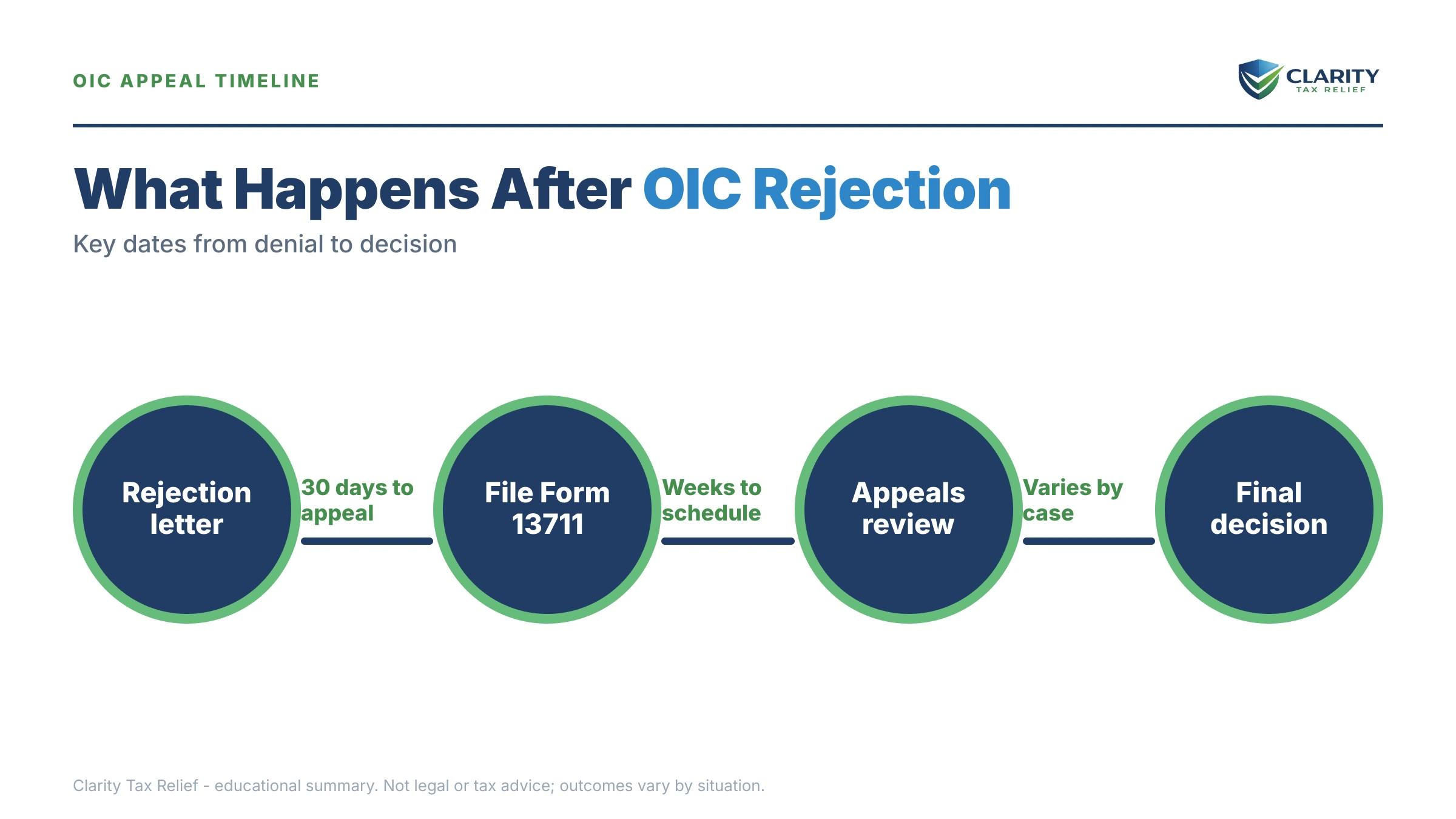 Infographic: timelines, costs and options for OIC Rejected.