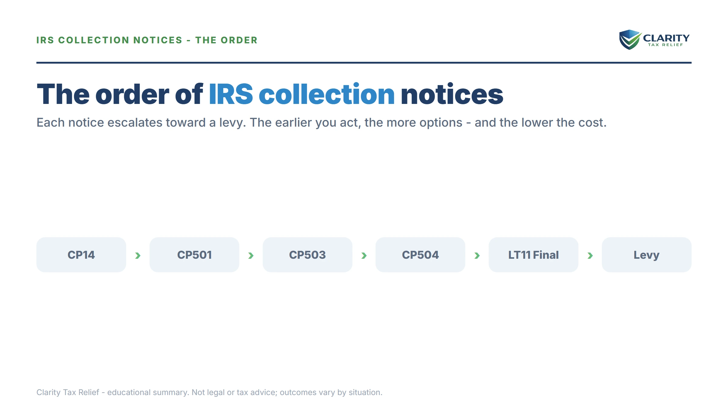 Infographic: key facts and deadlines for the IRS IRS notice.