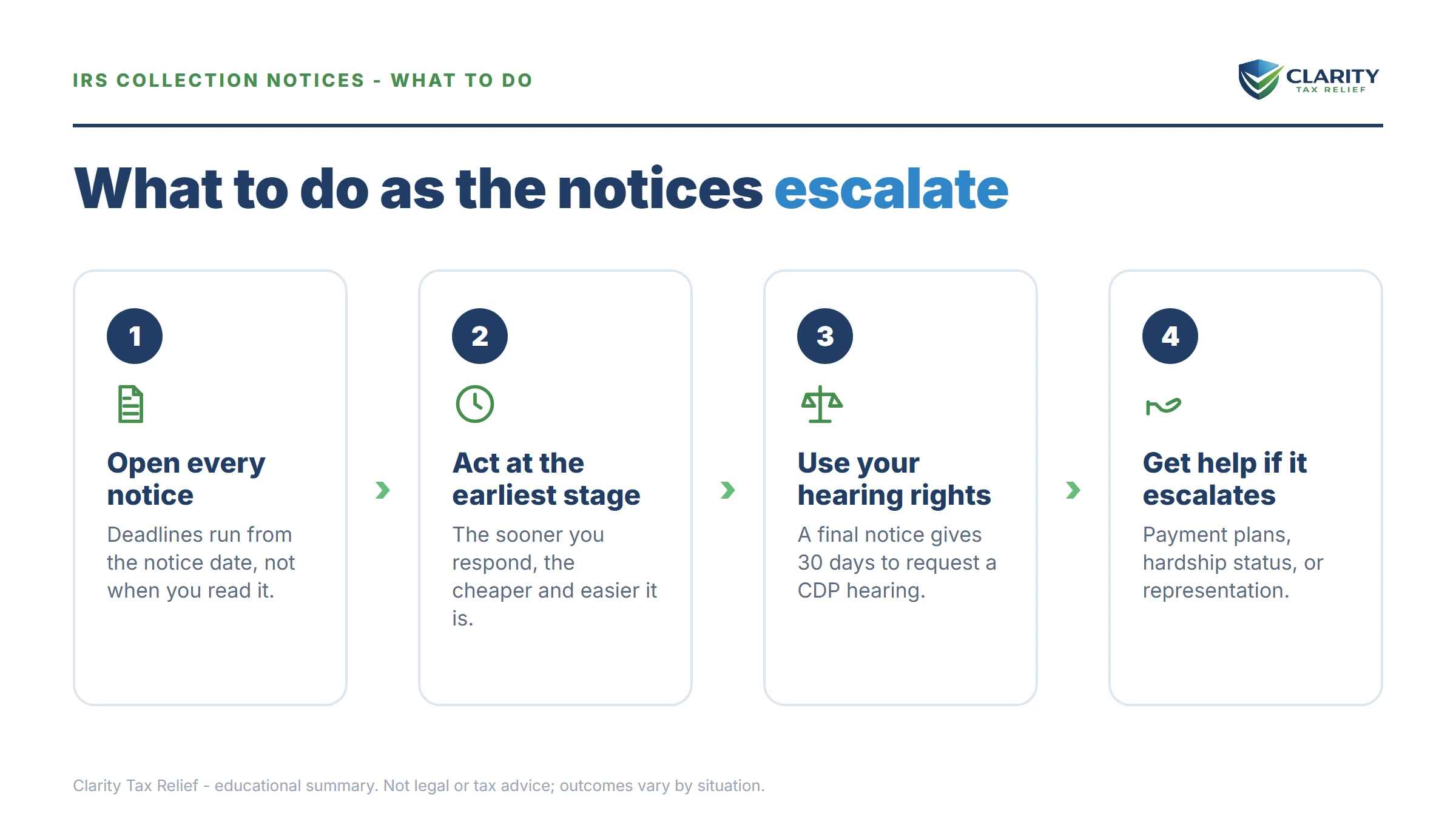 Steps to take after receiving an IRS collection notice.