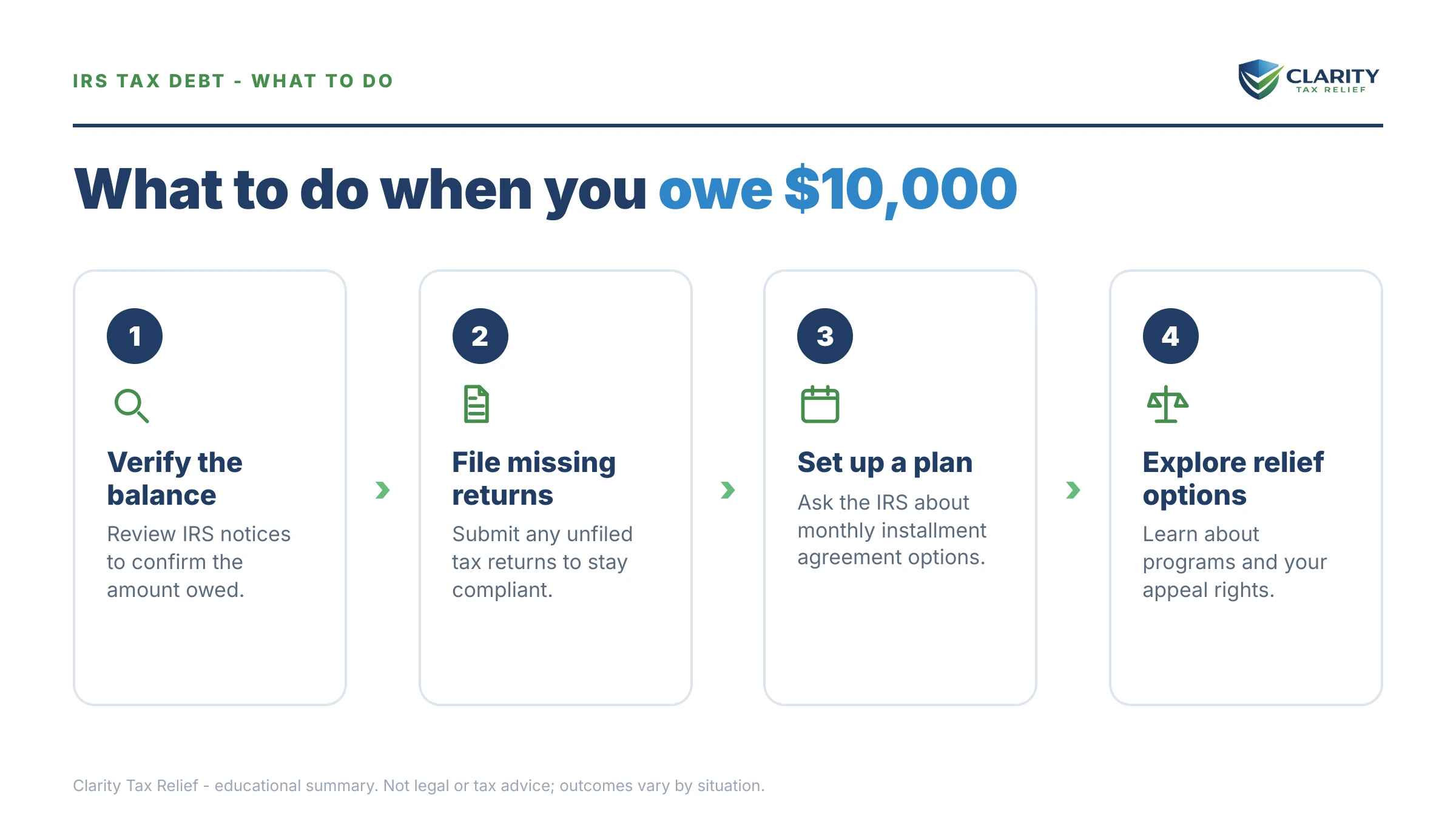 Steps to take after receiving an IRS IRS notice.