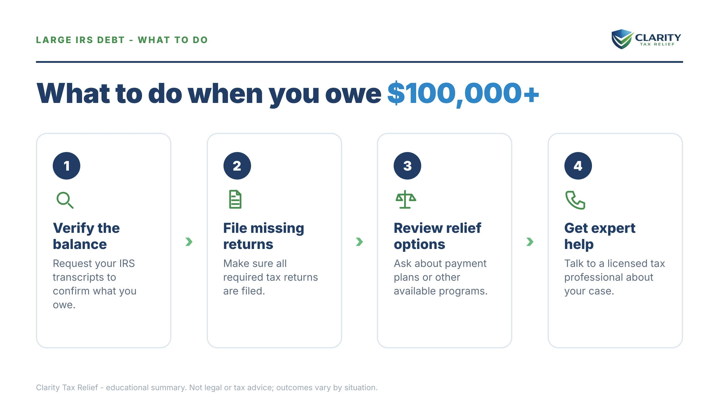 Steps to take after receiving an IRS IRS notice.