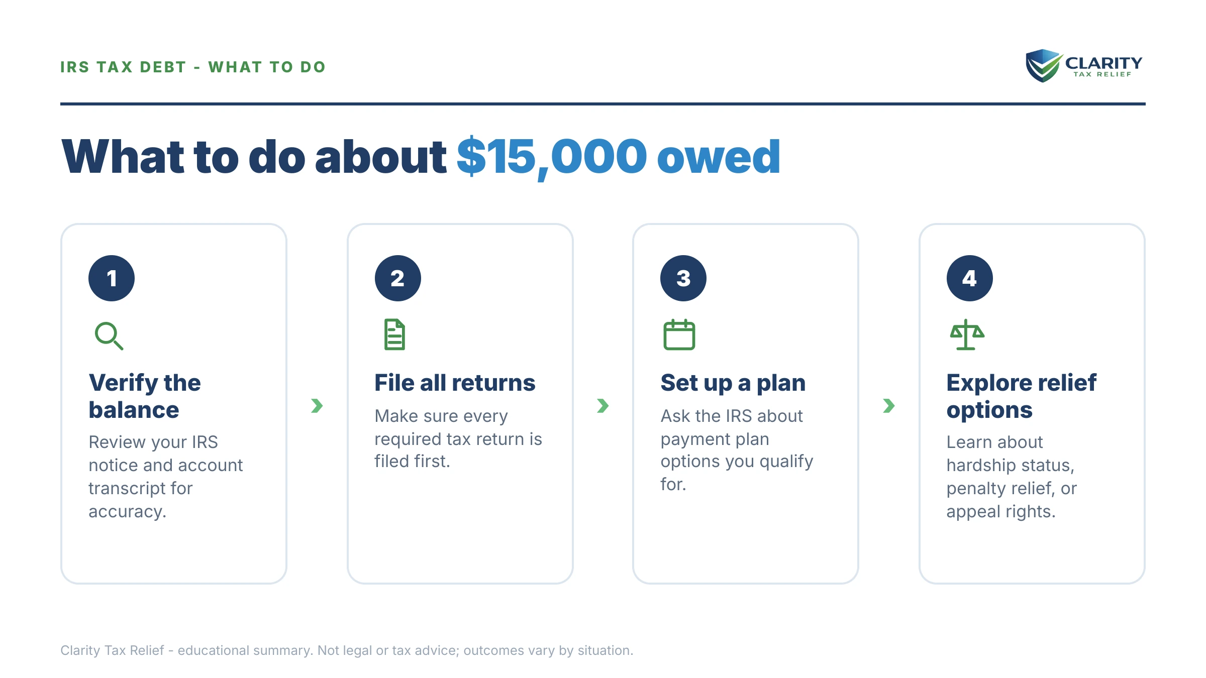 Steps to take after receiving an IRS IRS notice.