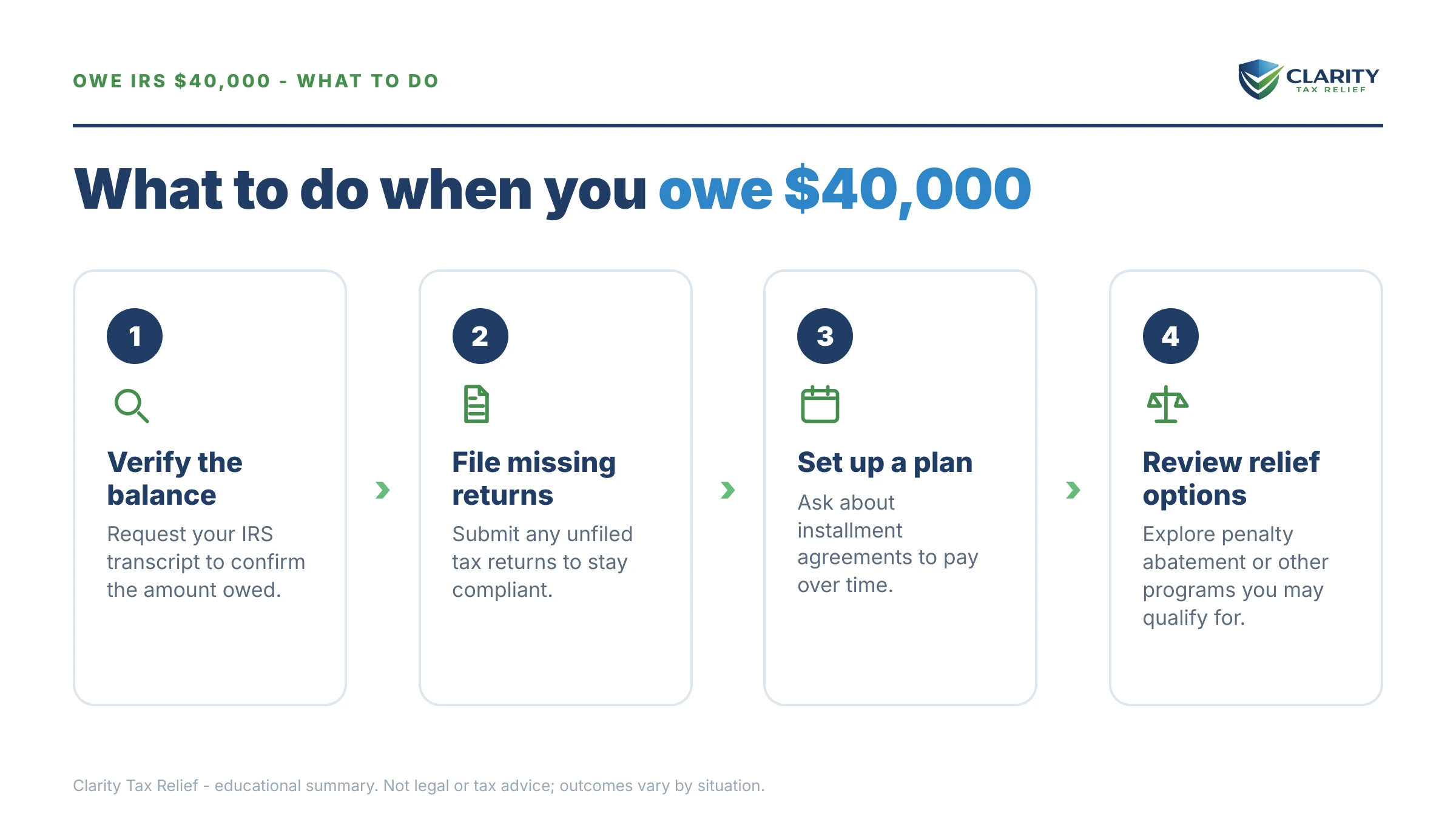 Steps to take for I Owe the IRS $40,000.